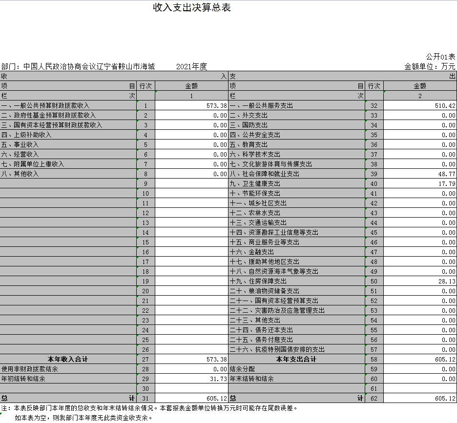 中国人民政治协商会议辽宁省鞍山市海城市委员会2021年决算公开表