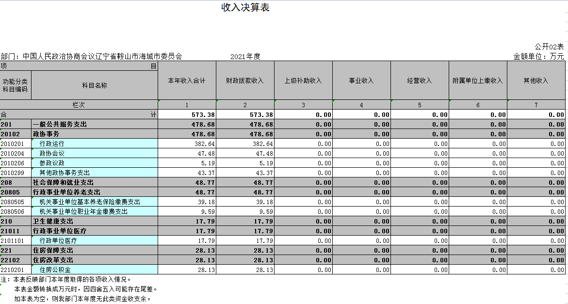 中国人民政治协商会议辽宁省鞍山市海城市委员会2021年决算公开表