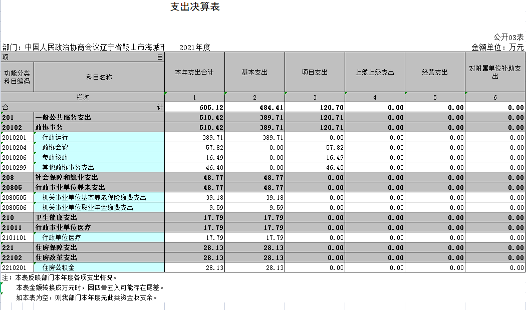 中国人民政治协商会议辽宁省鞍山市海城市委员会2021年决算公开表