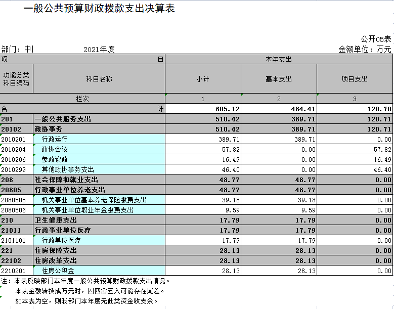 中国人民政治协商会议辽宁省鞍山市海城市委员会2021年决算公开表