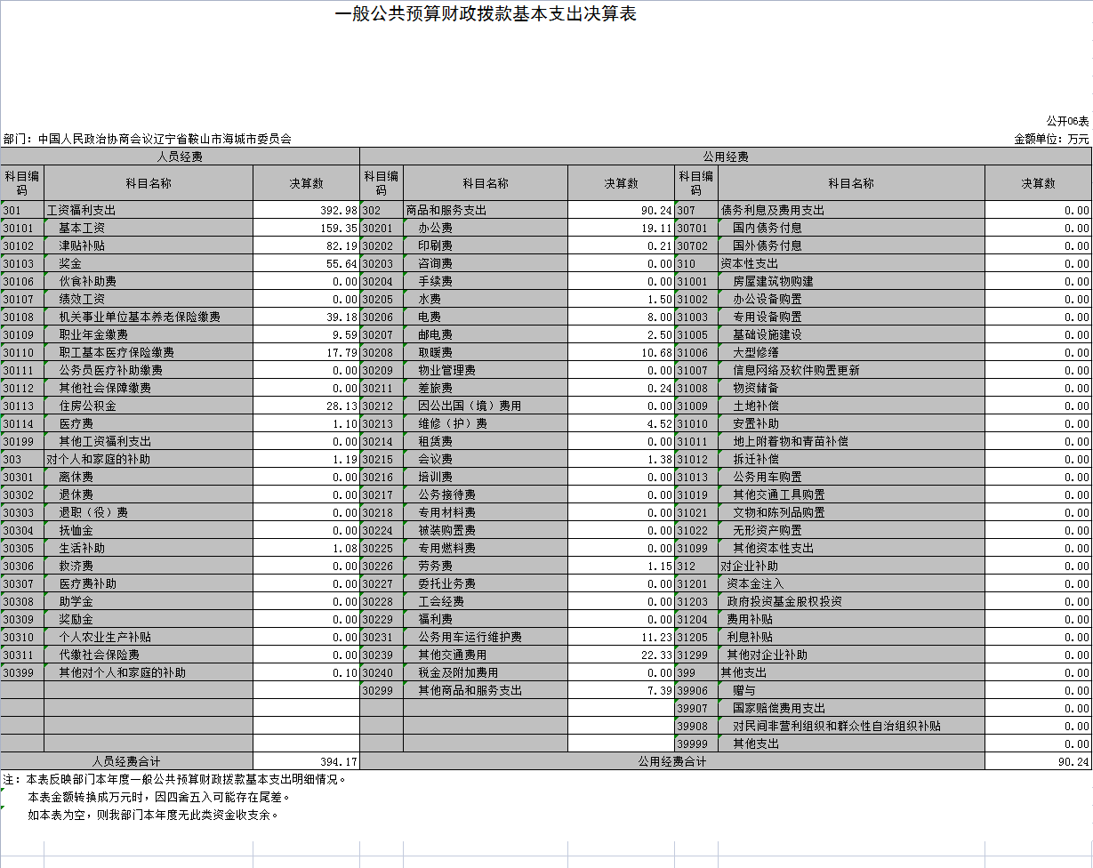 中国人民政治协商会议辽宁省鞍山市海城市委员会2021年决算公开表