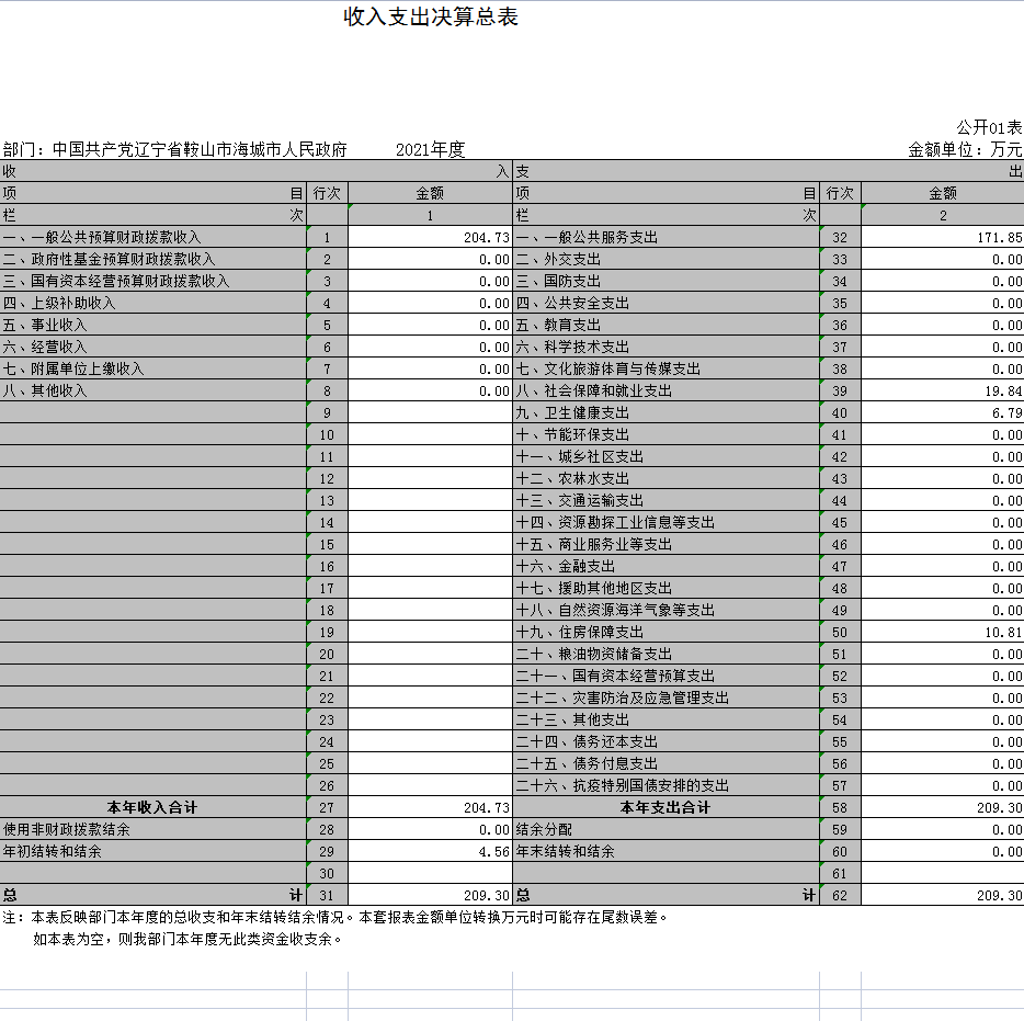 中国共产党辽宁省鞍山市海城市人民政府督查室2021决算公开表