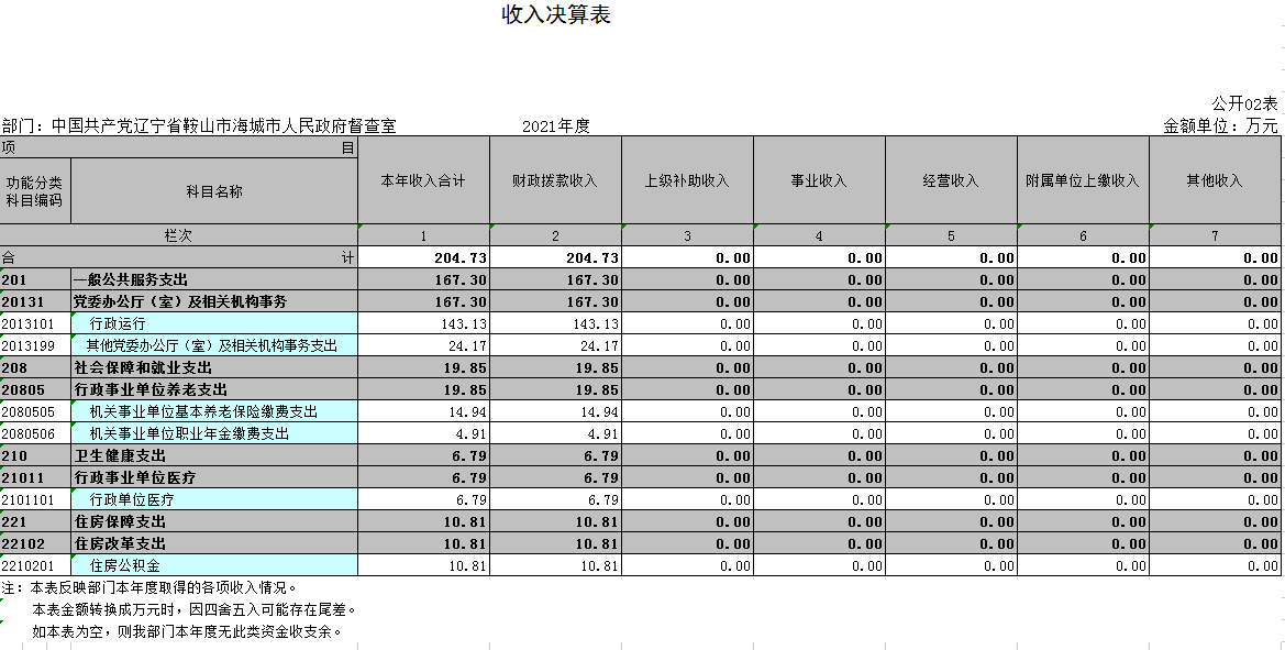 中国共产党辽宁省鞍山市海城市人民政府督查室2021决算公开表