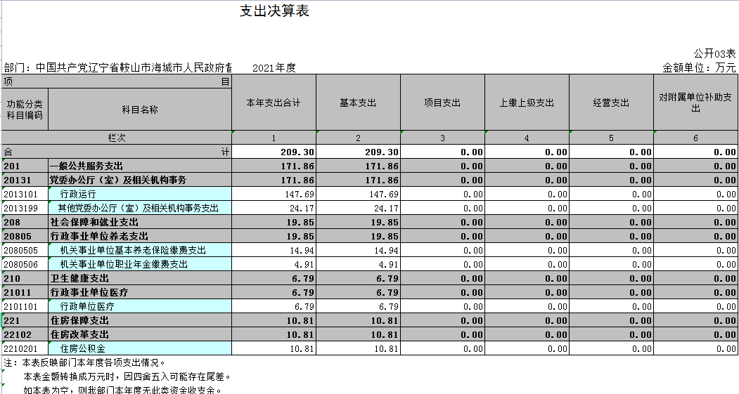 中国共产党辽宁省鞍山市海城市人民政府督查室2021决算公开表