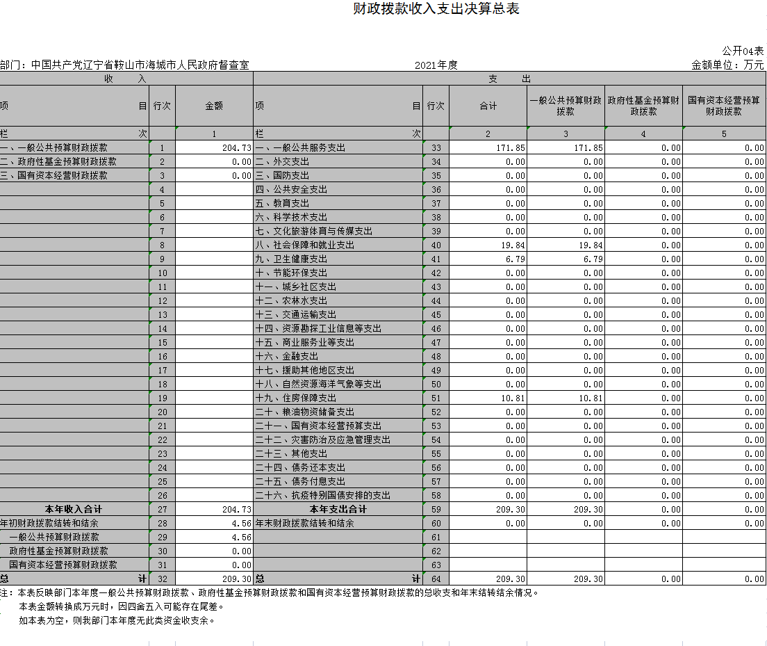 中国共产党辽宁省鞍山市海城市人民政府督查室2021决算公开表