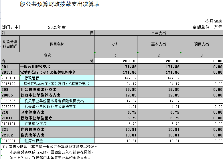 中国共产党辽宁省鞍山市海城市人民政府督查室2021决算公开表