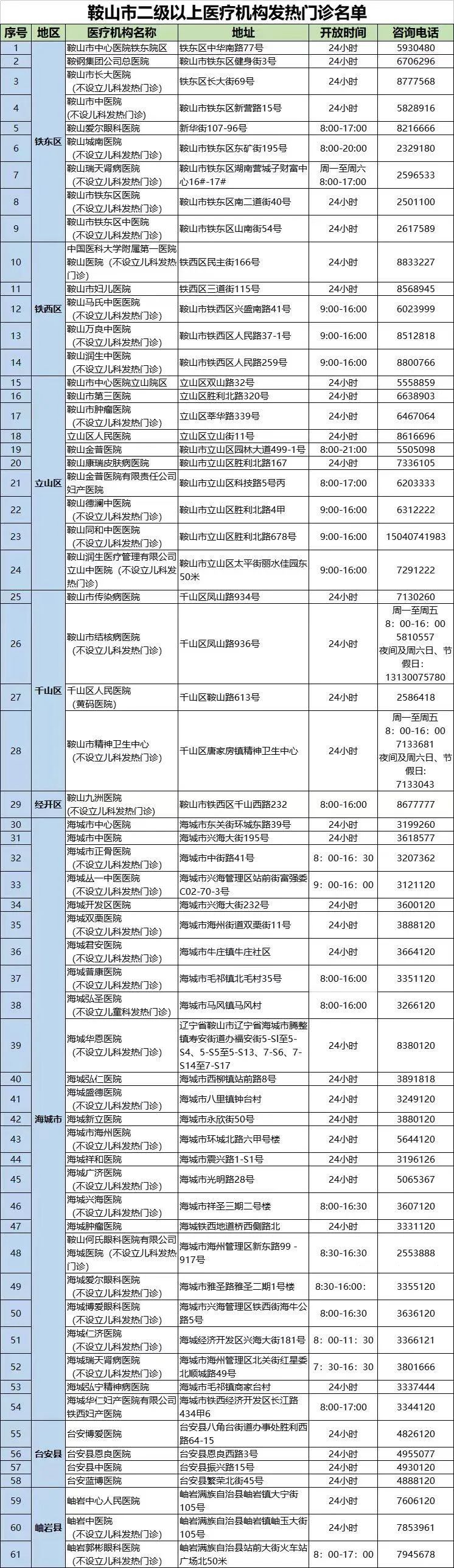 鞍山市125家医疗机构设立发热门诊（其中，海城市46家）