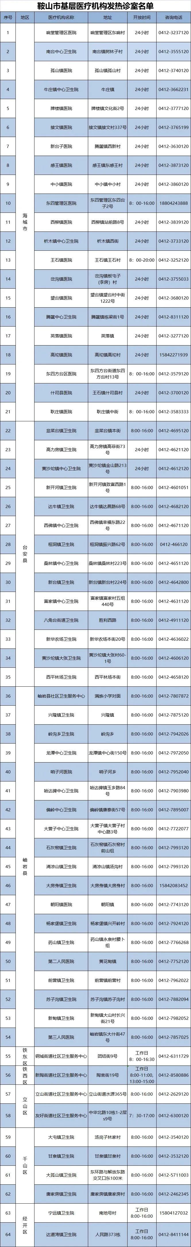 鞍山市125家医疗机构设立发热门诊（其中，海城市46家）