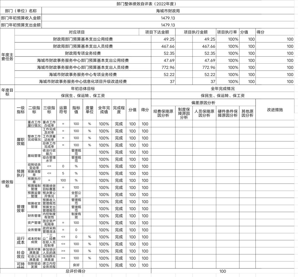 辽宁省鞍山市海城市财政局整体绩效自评表