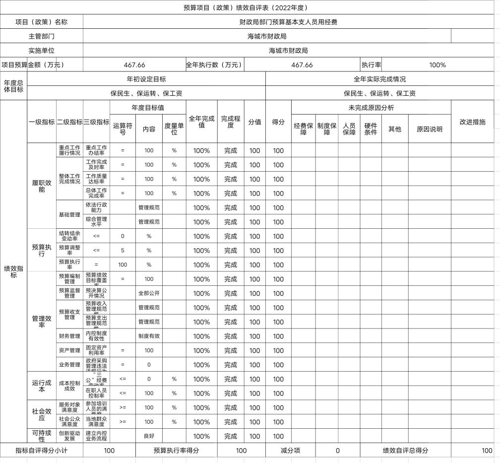 辽宁省鞍山市海城市财政局（本级）预算项目（政策）绩效自评表