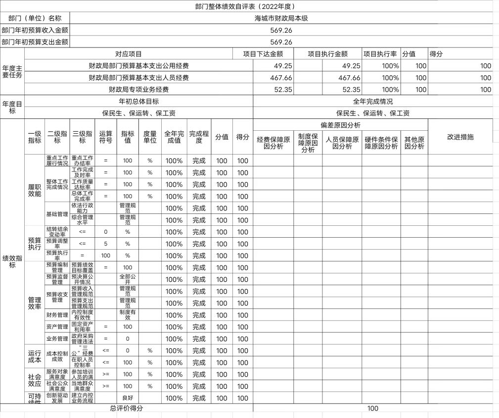 辽宁省鞍山市海城市财政局（本级）整体绩效自评表