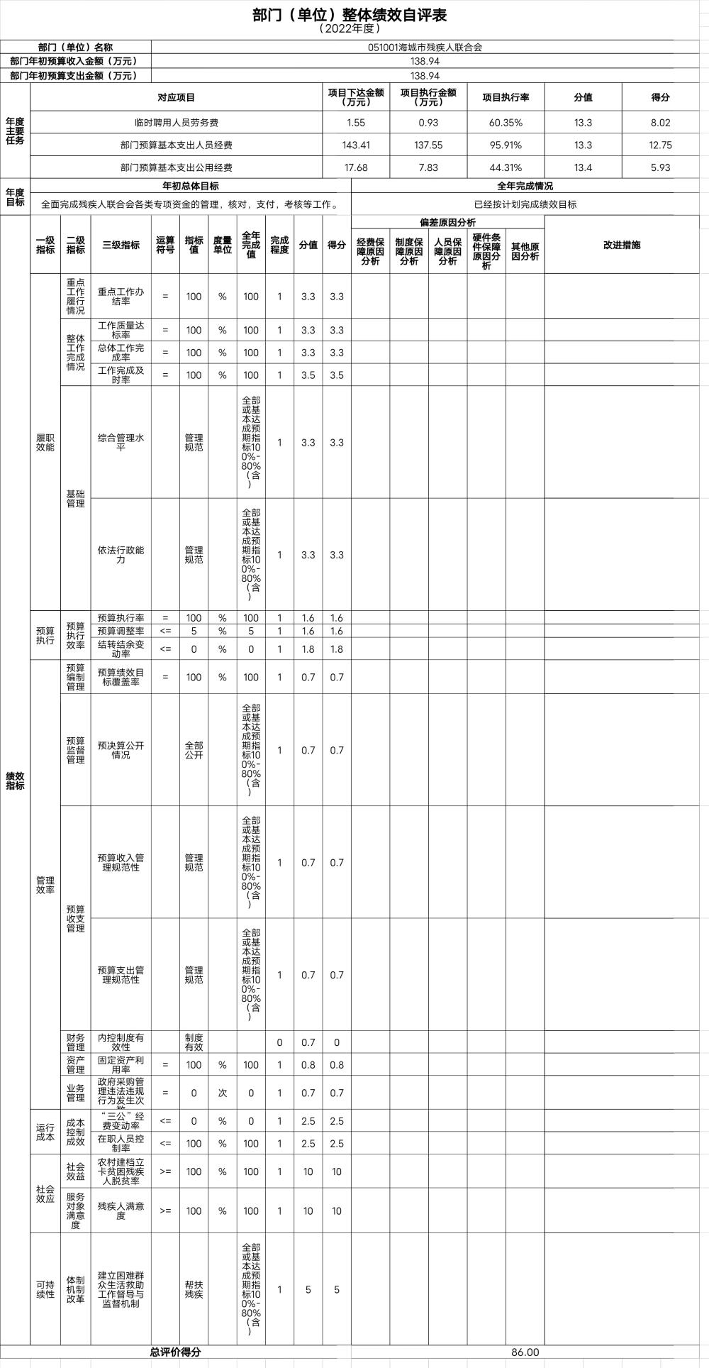 辽宁省鞍山市海城市残疾人联合会整体绩效自评表