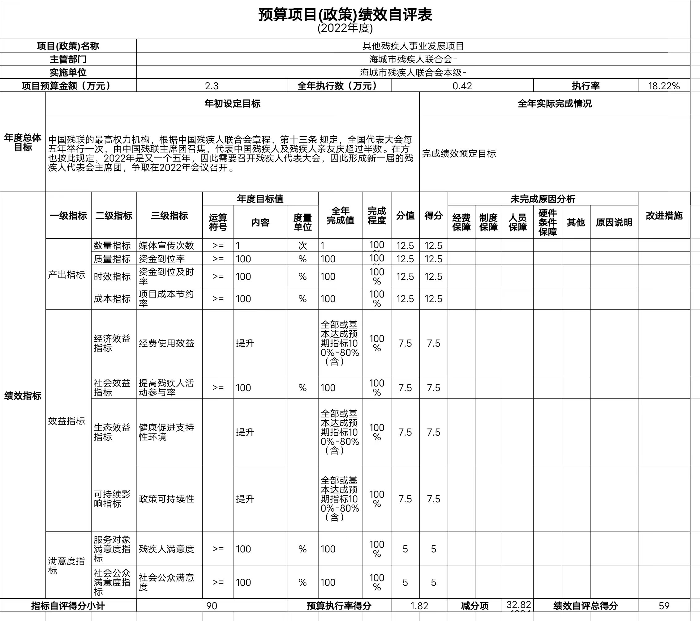 辽宁省鞍山市海城市残疾人联合会（本级）预算项目（政策）绩效自评表