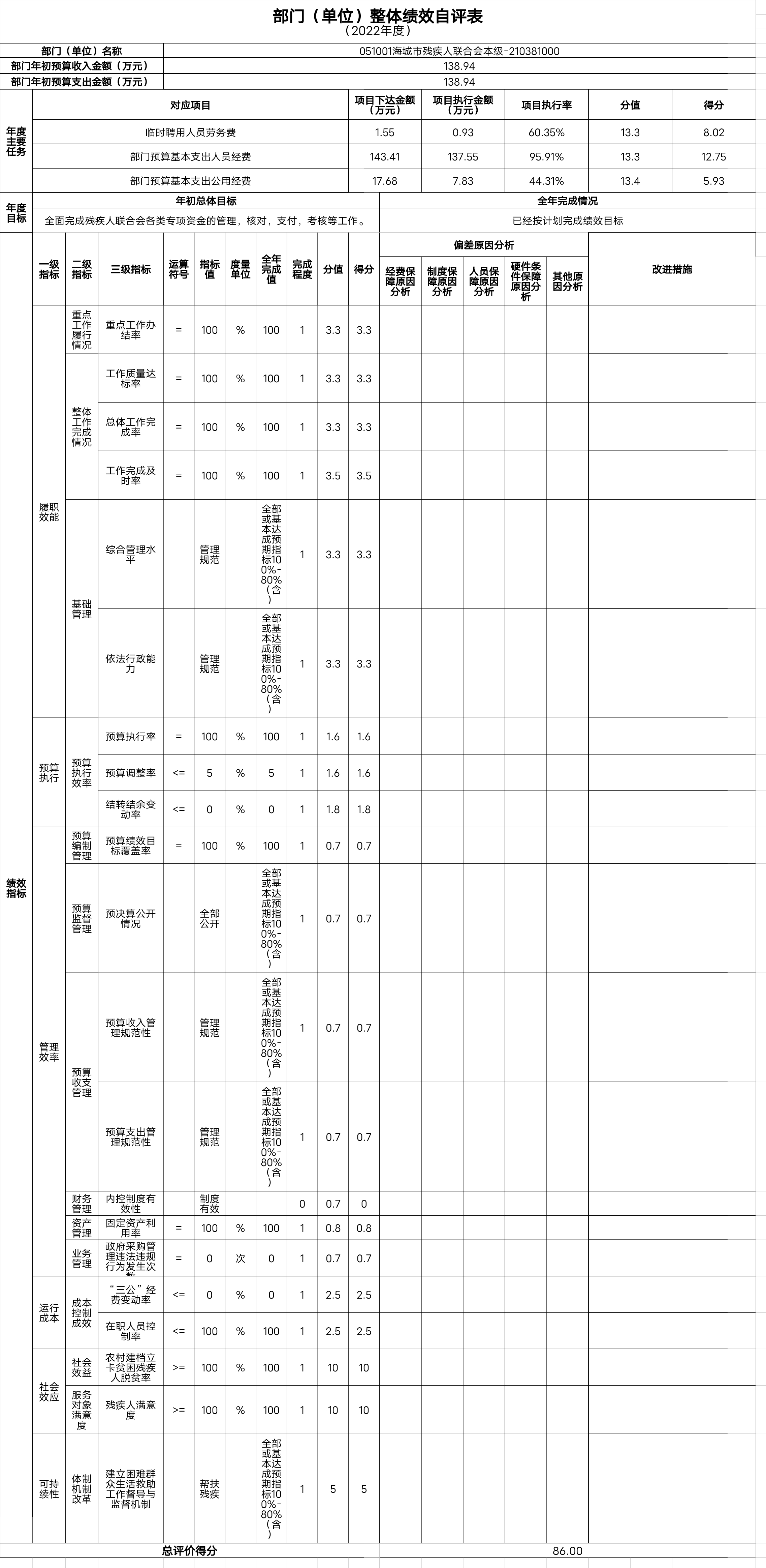 辽宁省鞍山市海城市残疾人联合会（本级）整体绩效自评表