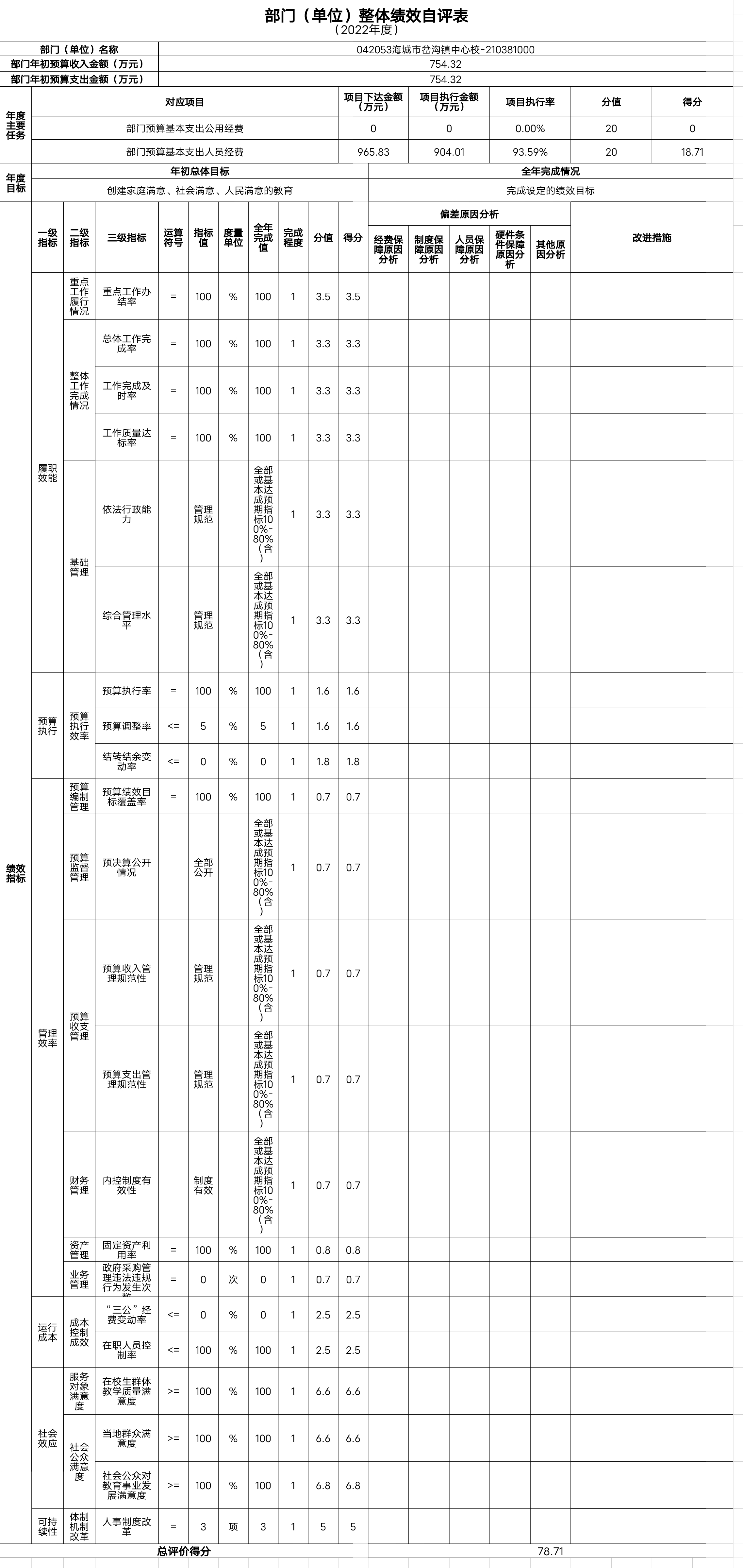 辽宁省鞍山市海城市岔沟镇中心校整体绩效自评表