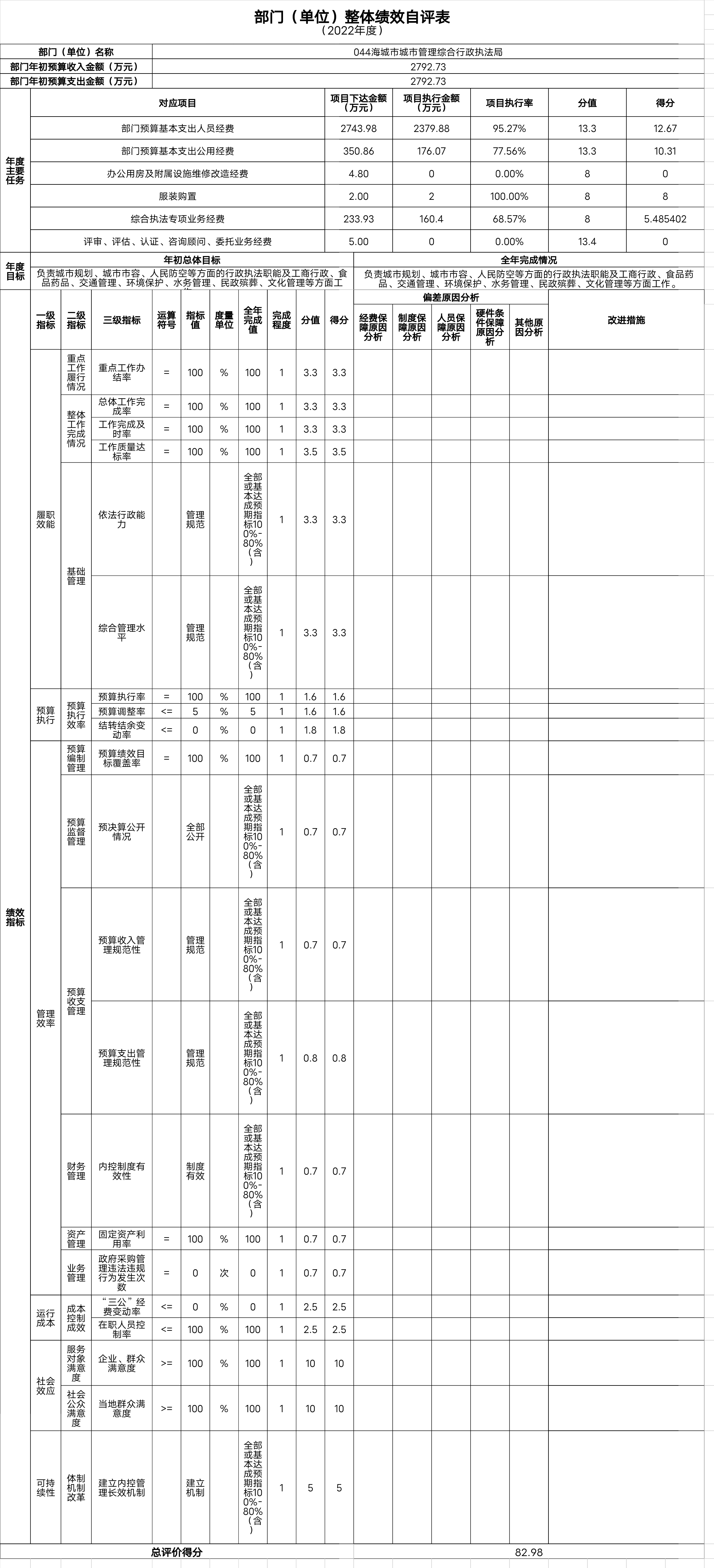 辽宁省鞍山市海城市城市管理综合行政执法局整体绩效自评表