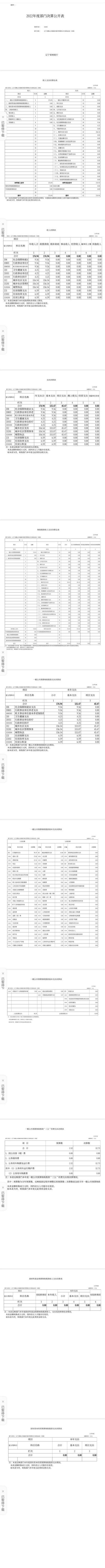 辽宁省鞍山市海城市城市管理综合行政执法局（本级）部门决算公开表