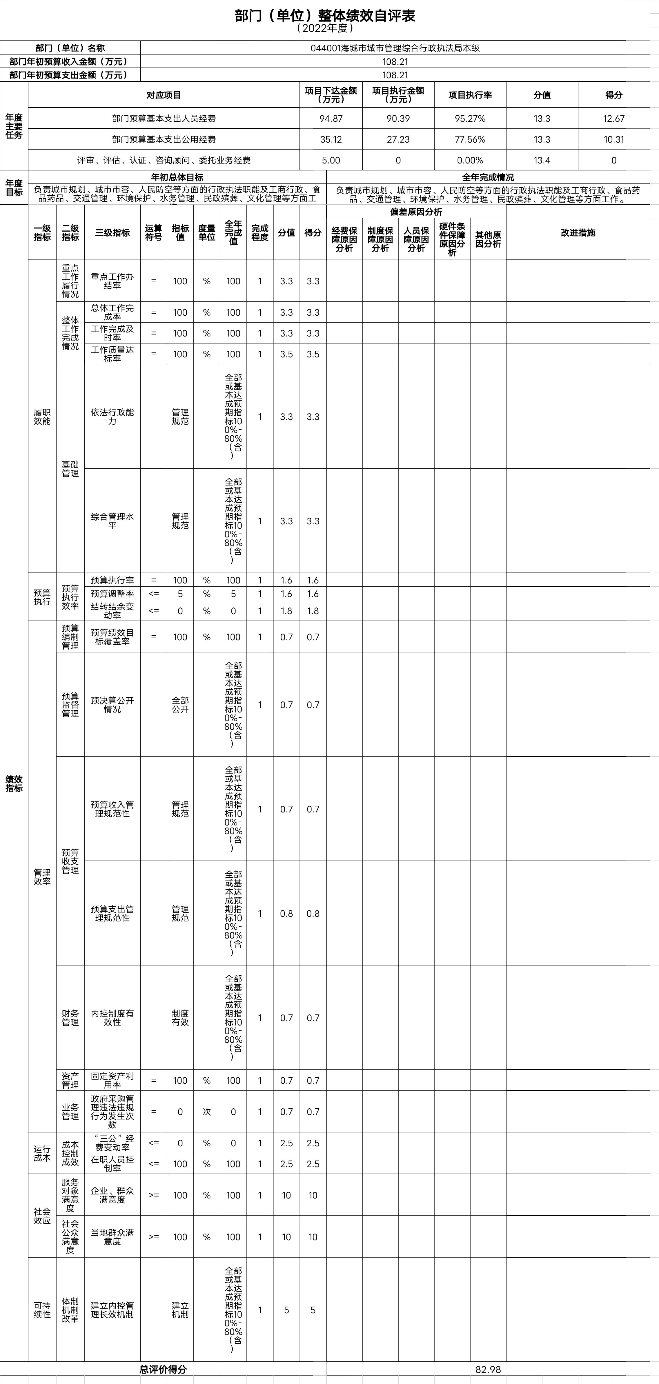 辽宁省鞍山市海城市城市管理综合行政执法局（本级）整体绩效自评表