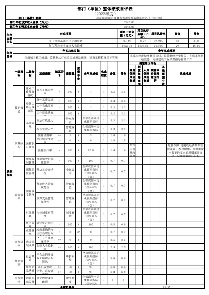 辽宁省鞍山市海城市城乡规划测绘事务服务中心整体绩效自评表