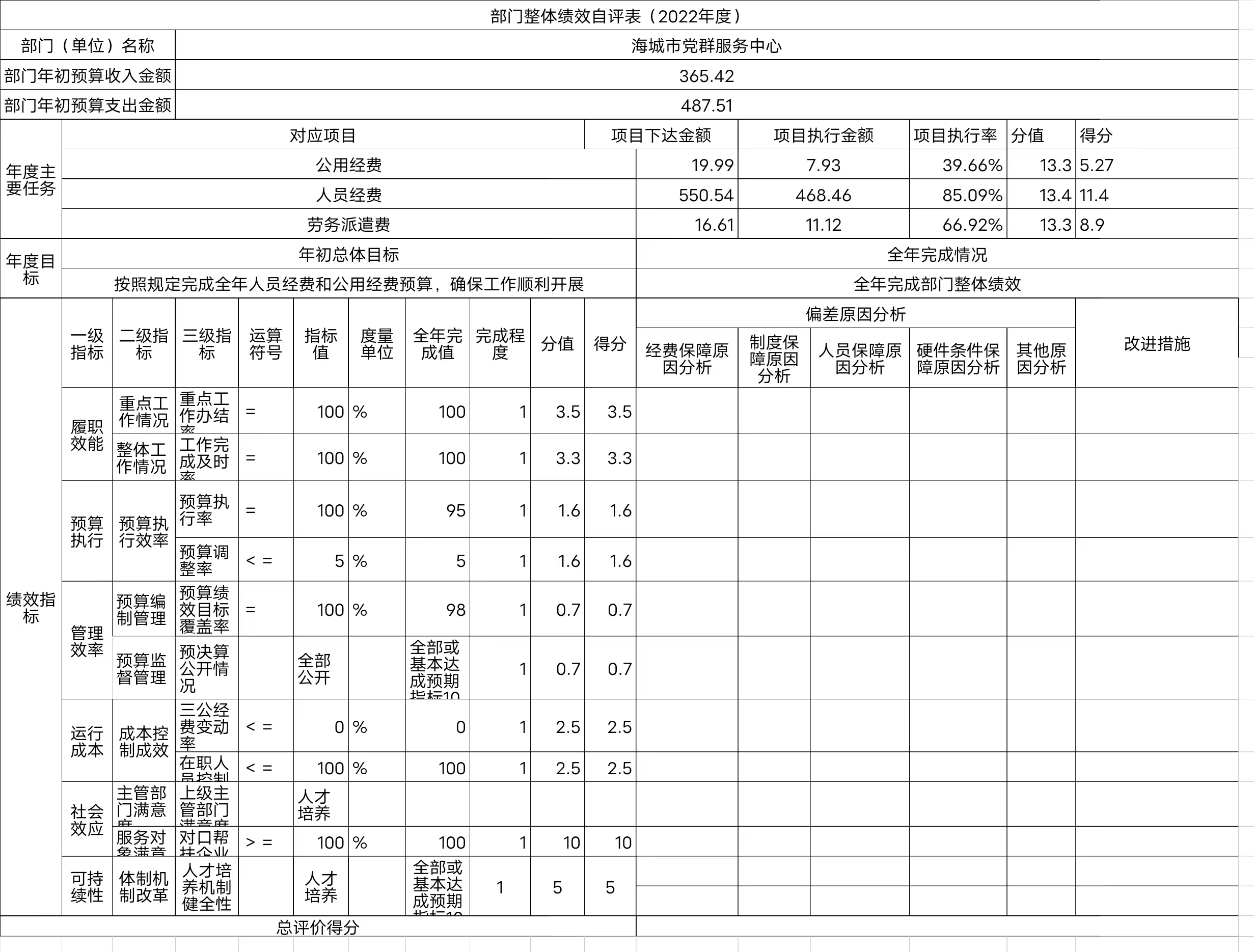 辽宁省鞍山市海城市党群服务中心整体绩效自评表