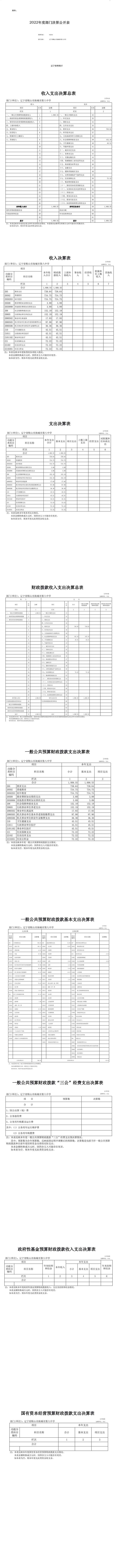 辽宁省鞍山市海城市第八中学部门决算公开表
