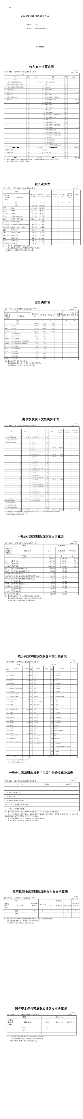 辽宁省鞍山市海城市第六中学部门决算公开表