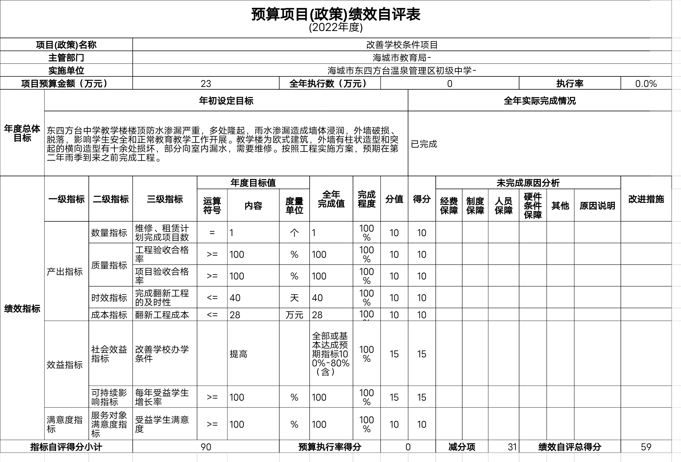 辽宁省鞍山市海城市东四方台温泉管理区初级中学预算项目（政策）绩效自评表