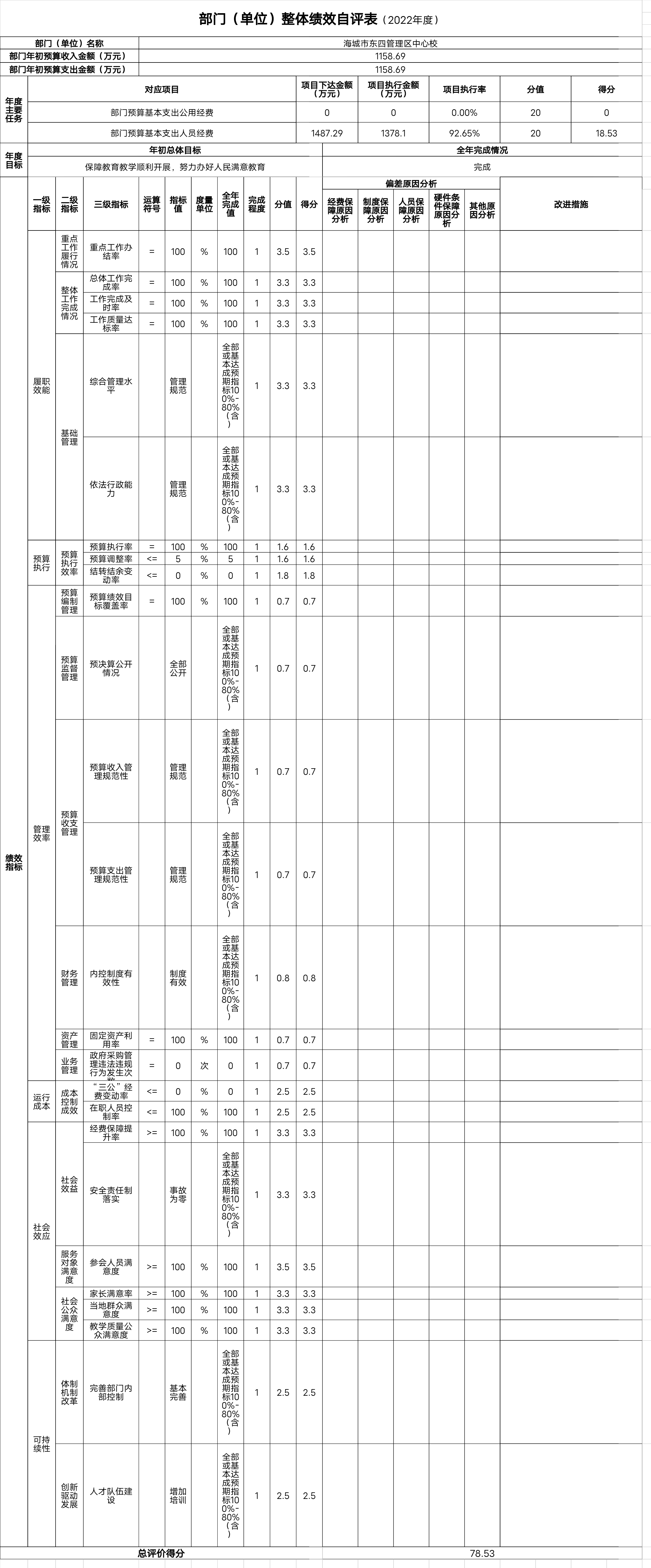 辽宁省鞍山市海城市东四管理区中心校整体绩效自评表