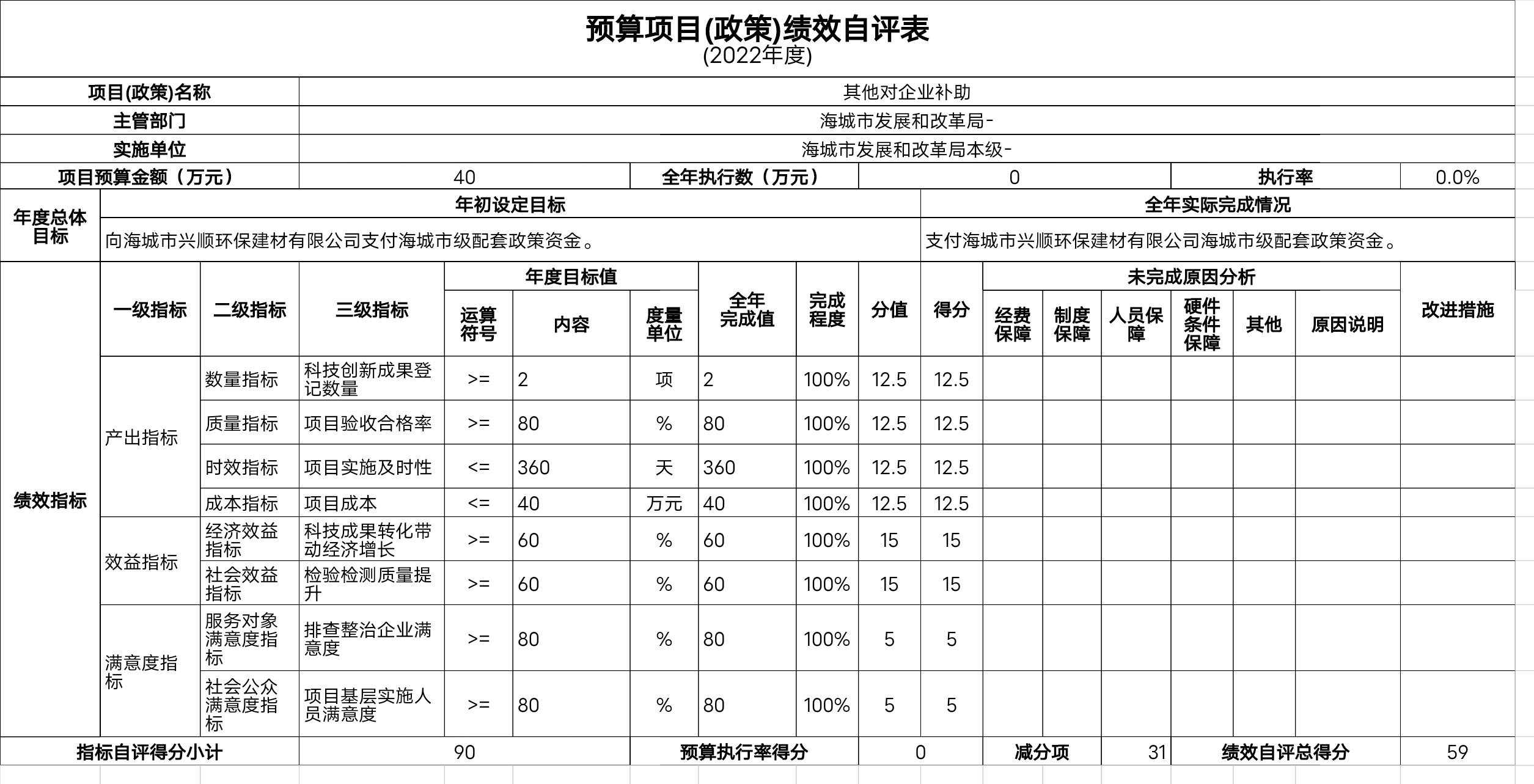 辽宁省鞍山市海城市发展和改革局（本级）预算项目（政策）绩效自评表
