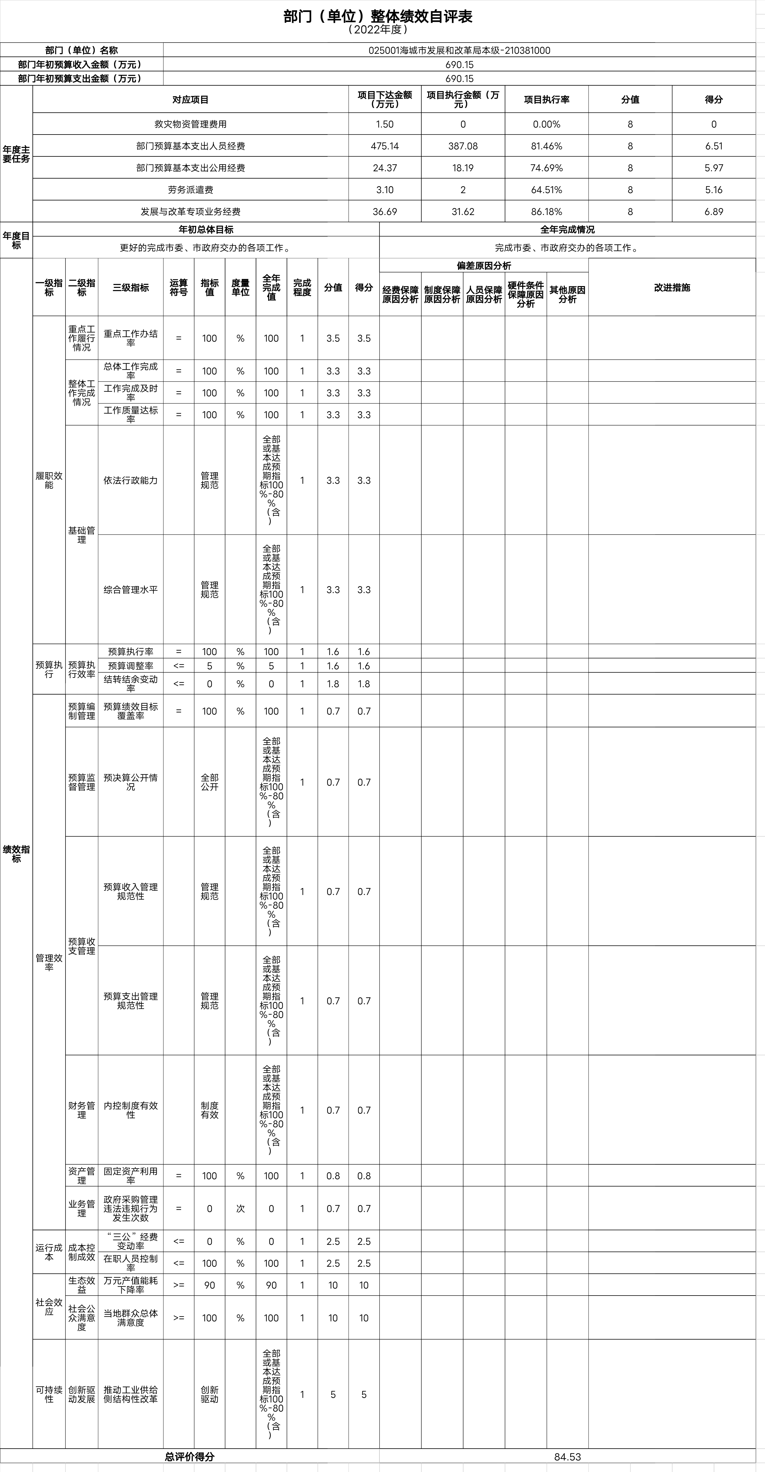 辽宁省鞍山市海城市发展和改革局（本级）整体绩效自评表