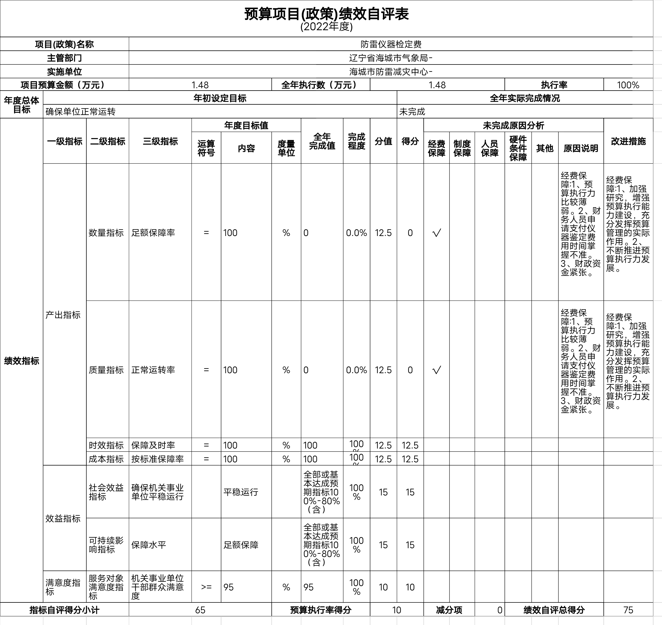 辽宁省鞍山市海城市防雷减灾中心预算项目（政策）绩效自评表