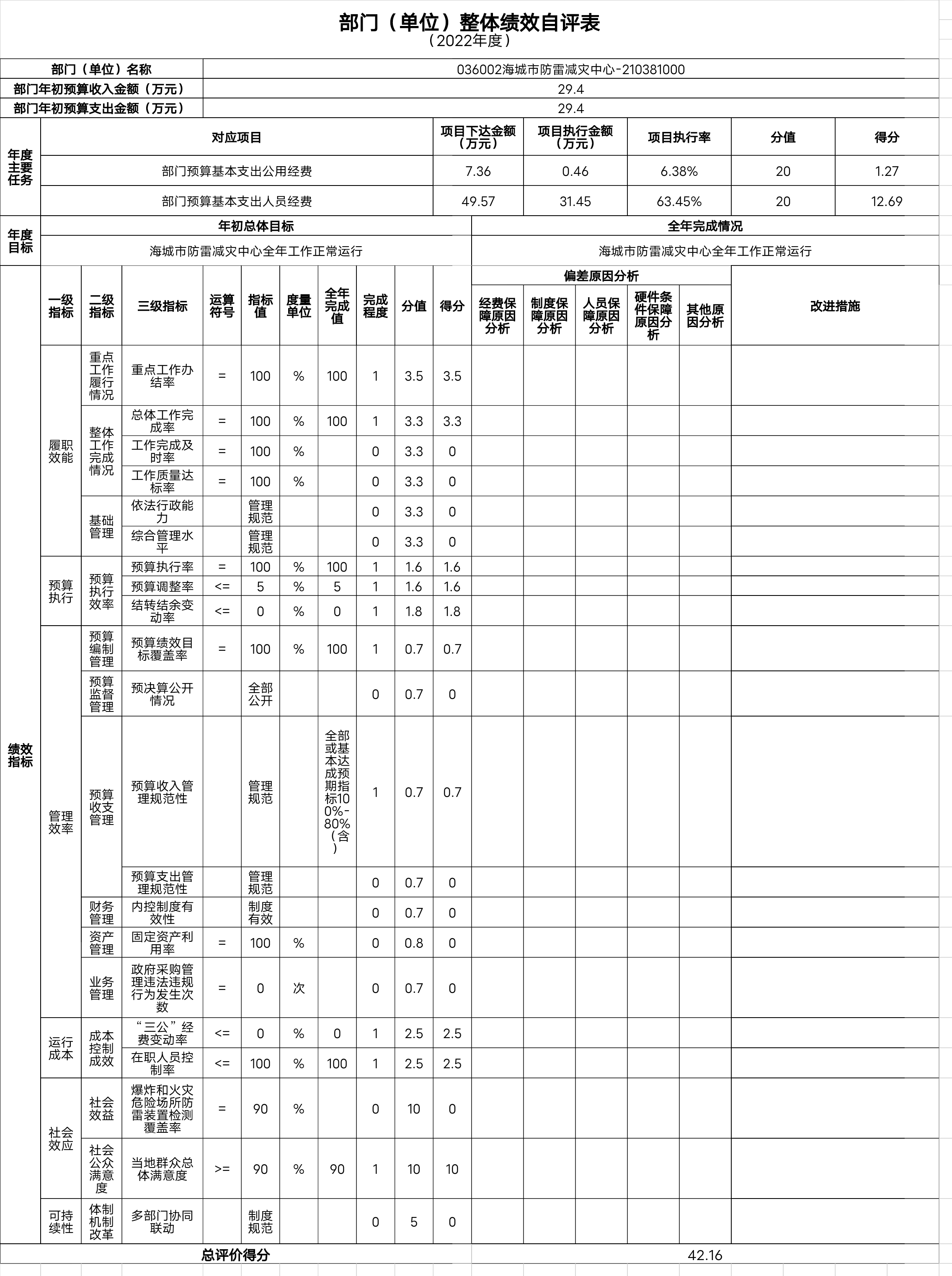 辽宁省鞍山市海城市防雷减灾中心整体绩效自评表