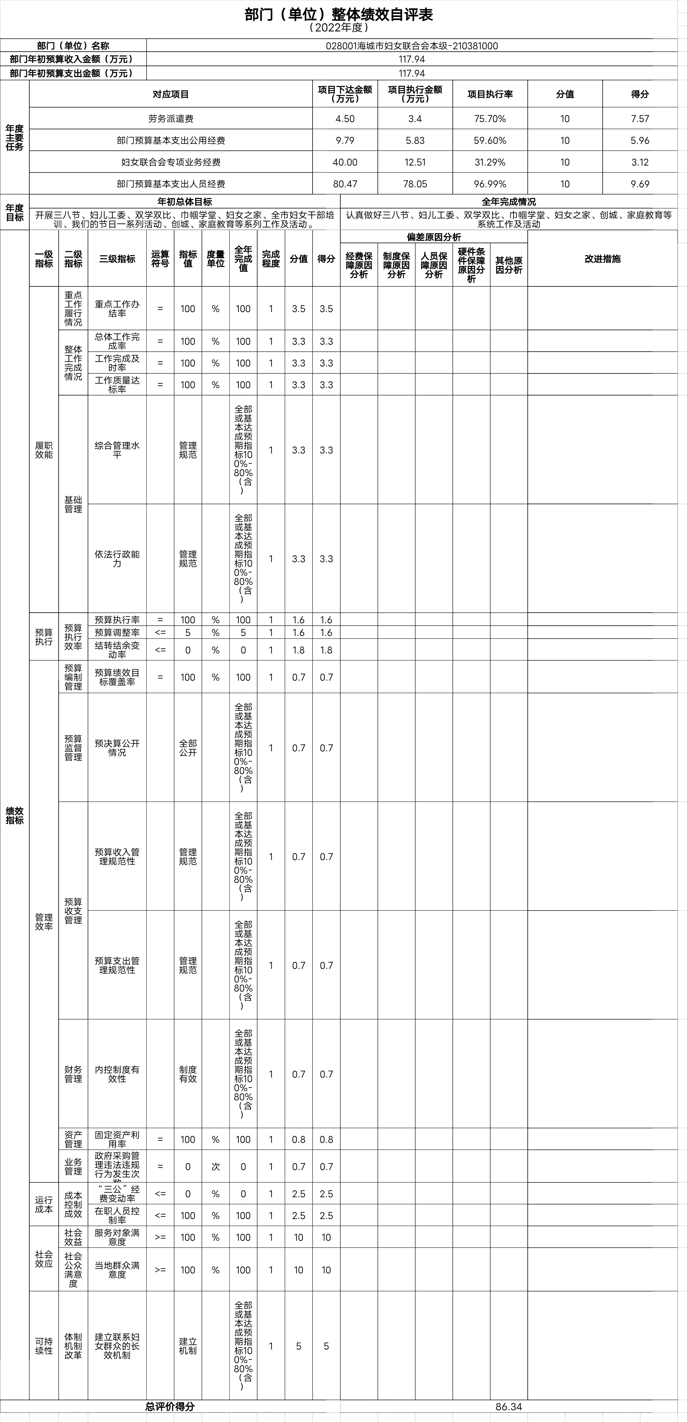 辽宁省鞍山市海城市妇女联合会整体绩效自评表