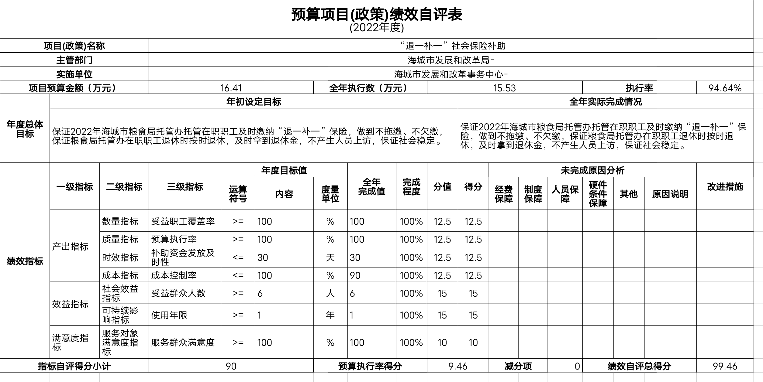 辽宁省鞍山市海城市改革发展事务服务中心预算项目（政策）绩效自评表