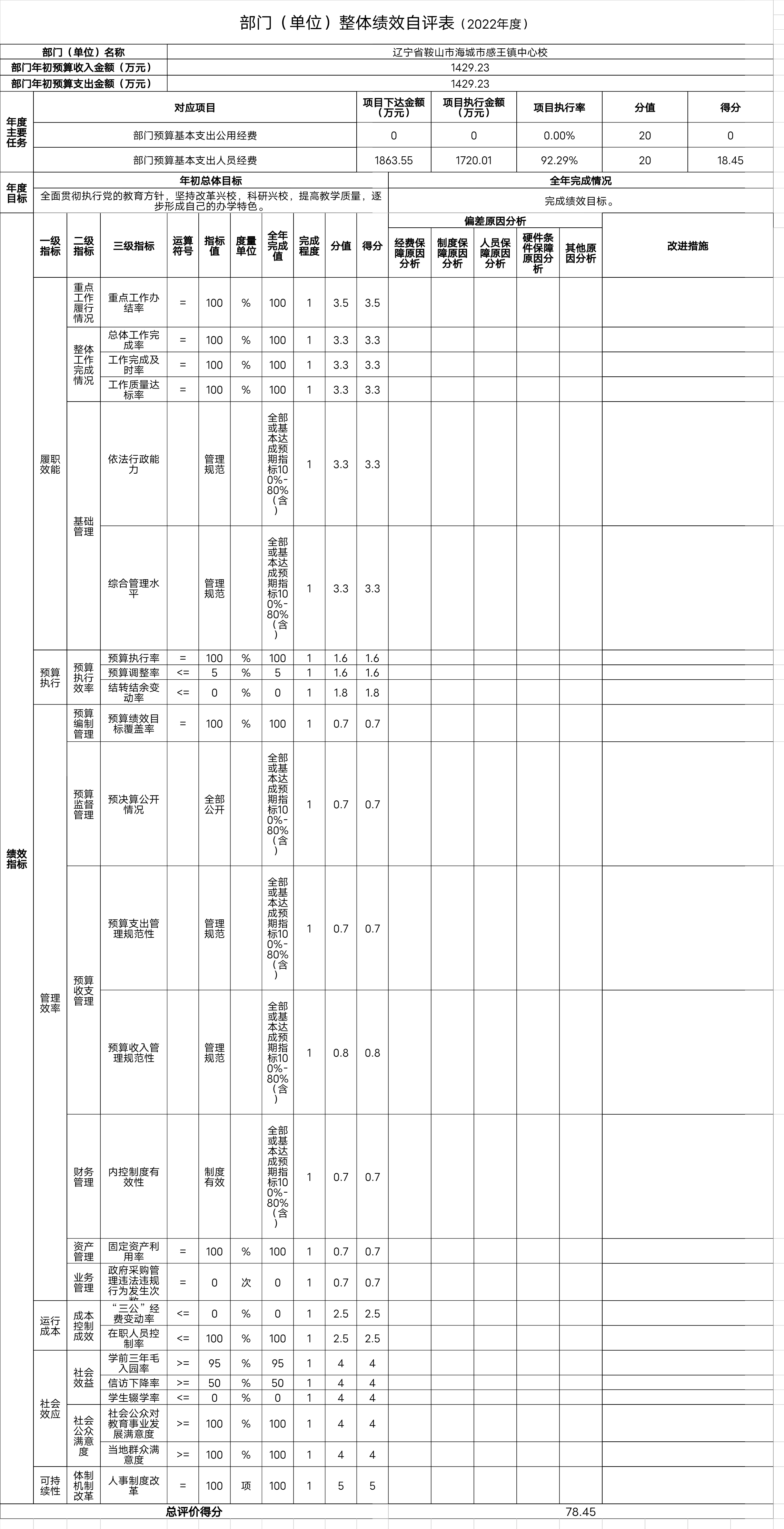 辽宁省鞍山市海城市感王镇中心校整体绩效自评表