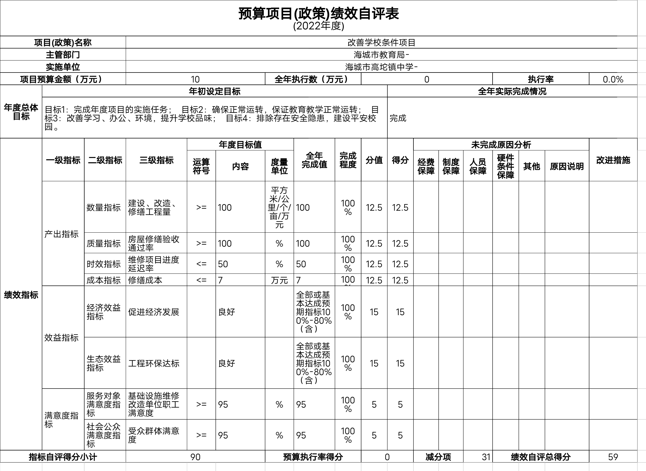 辽宁省鞍山市海城市高坨镇中学预算项目（政策）绩效自评表