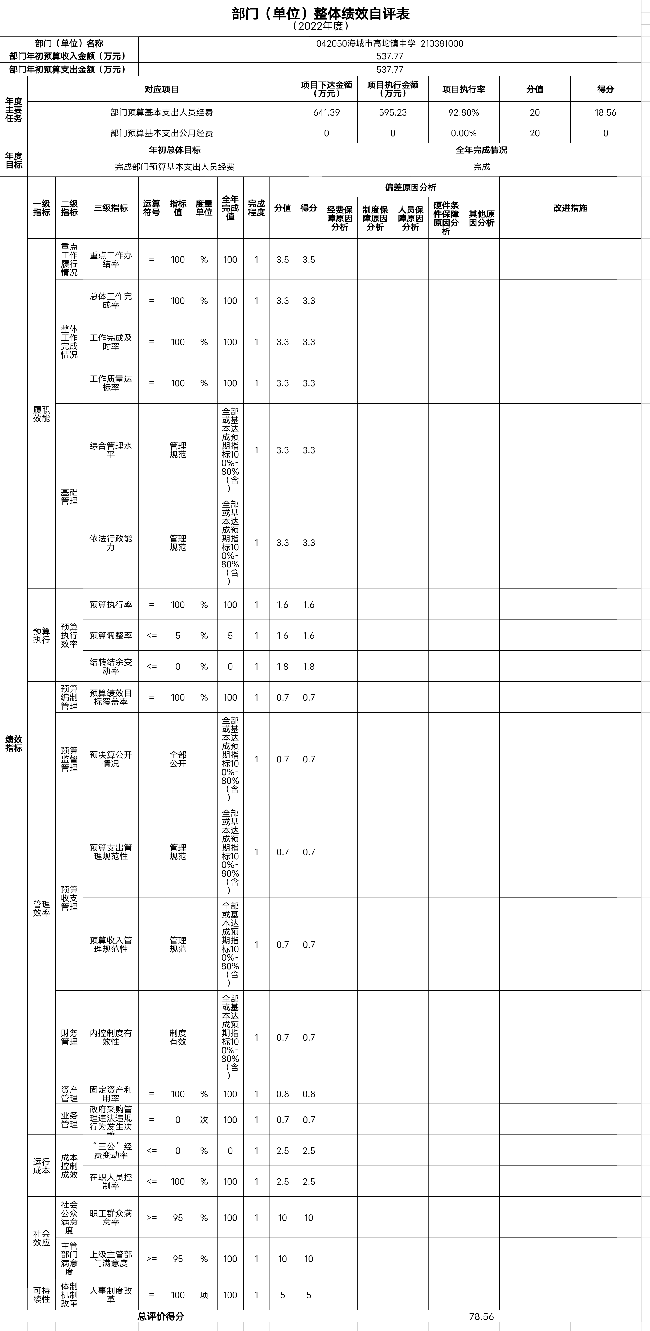辽宁省鞍山市海城市高坨镇中学整体绩效自评表
