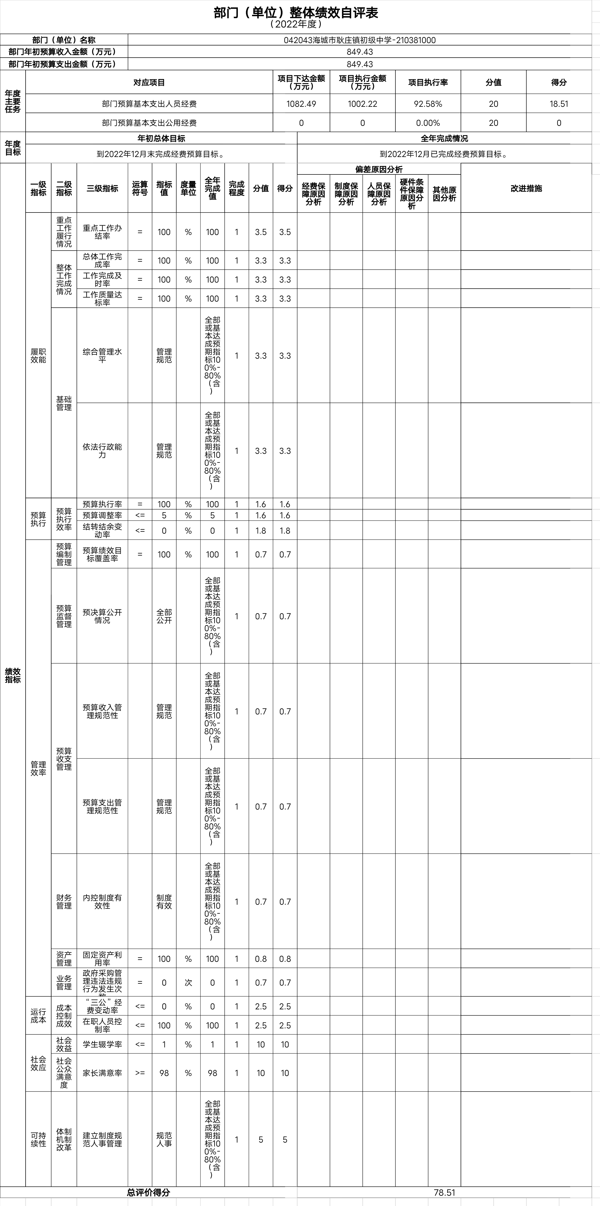 辽宁省鞍山市海城市耿庄镇初级中学整体绩效自评表