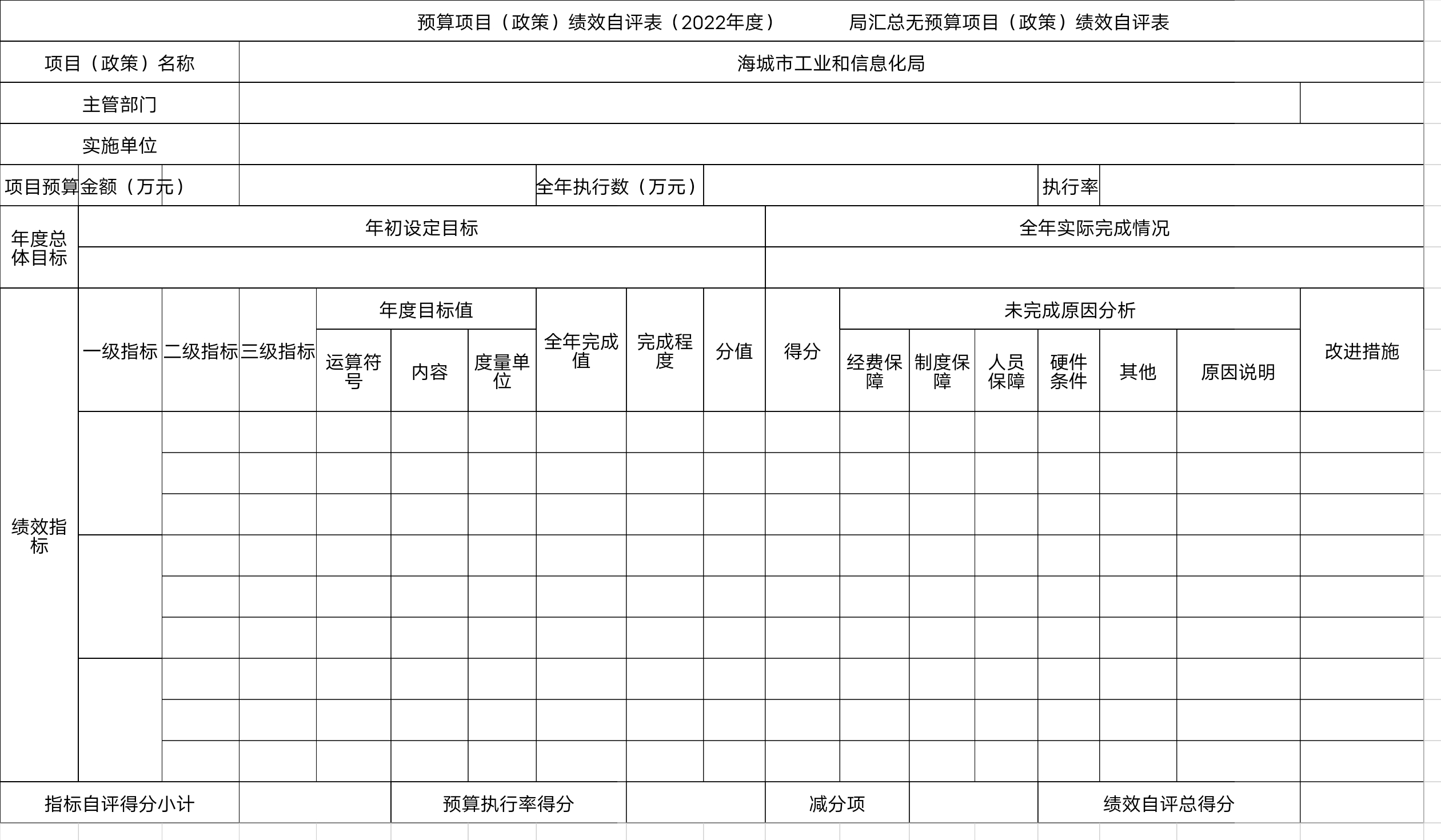 辽宁省鞍山市海城市工业和信息化局预算项目（政策）绩效自评表
