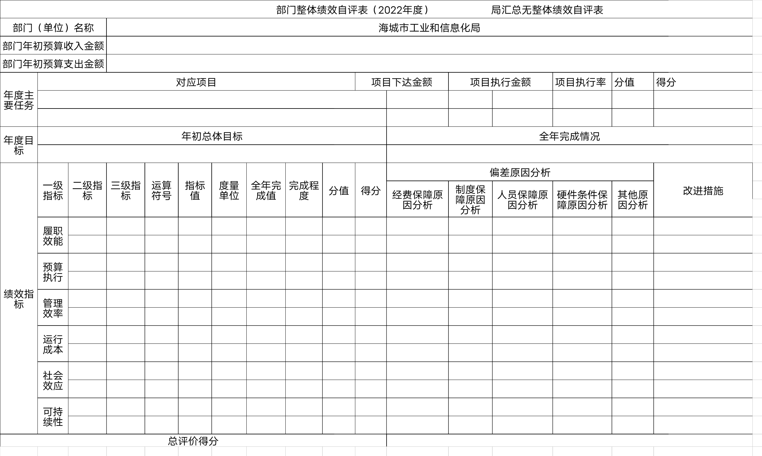 辽宁省鞍山市海城市工业和信息化局整体绩效自评表