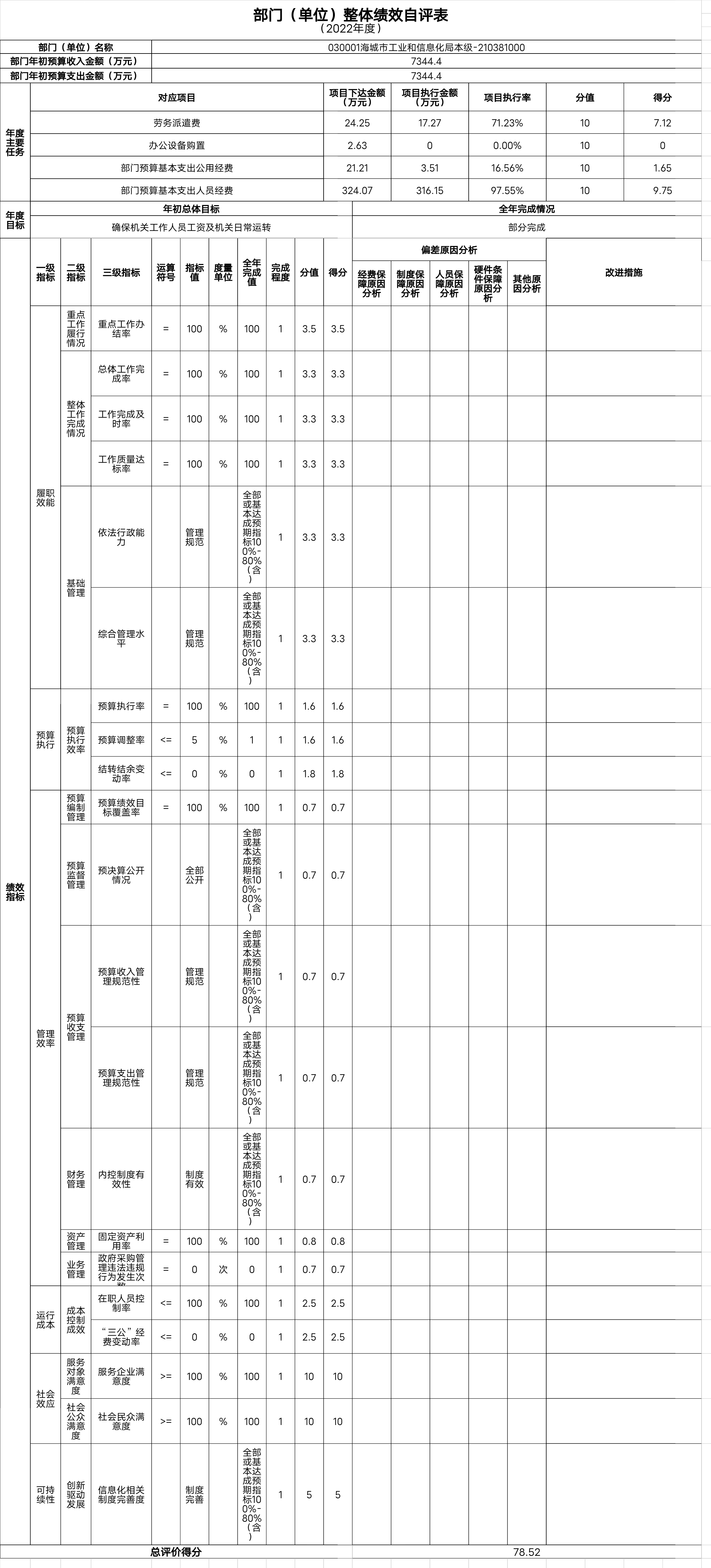 辽宁省鞍山市海城市工业和信息化局（本级）整体绩效自评表