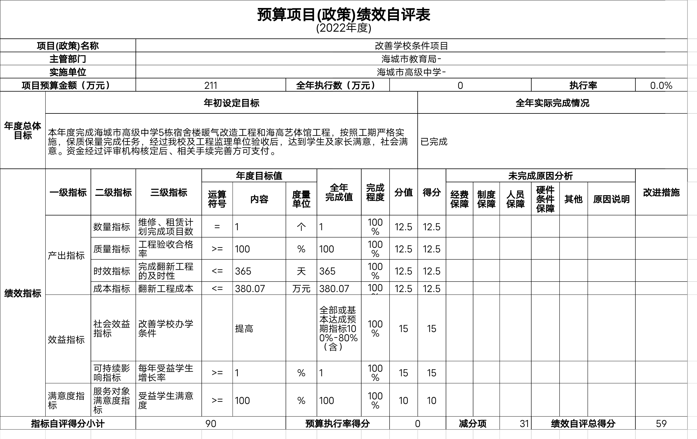 辽宁省鞍山市海城市高级中学预算项目（政策）绩效自评表