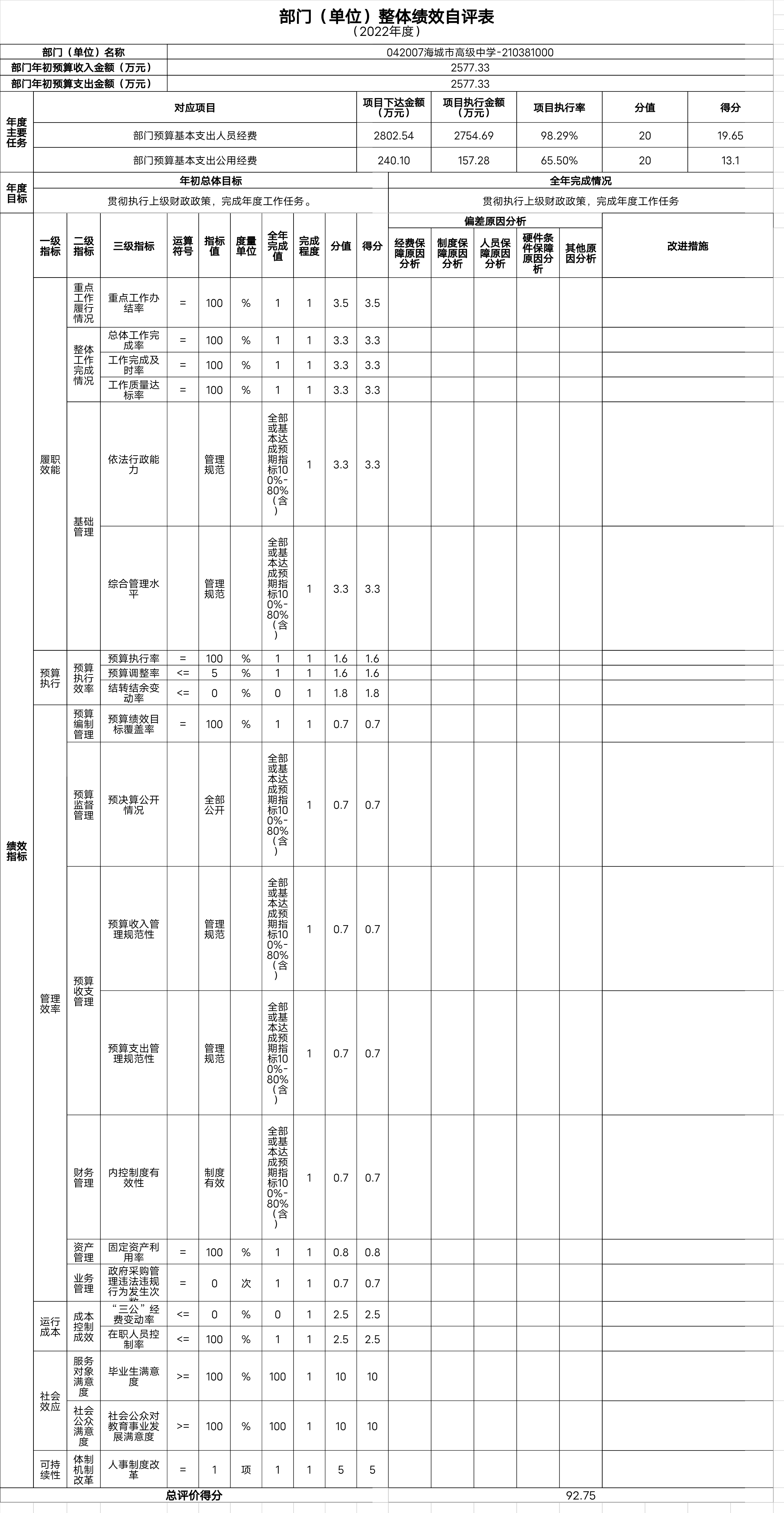 辽宁省鞍山市海城市高级中学整体绩效自评表