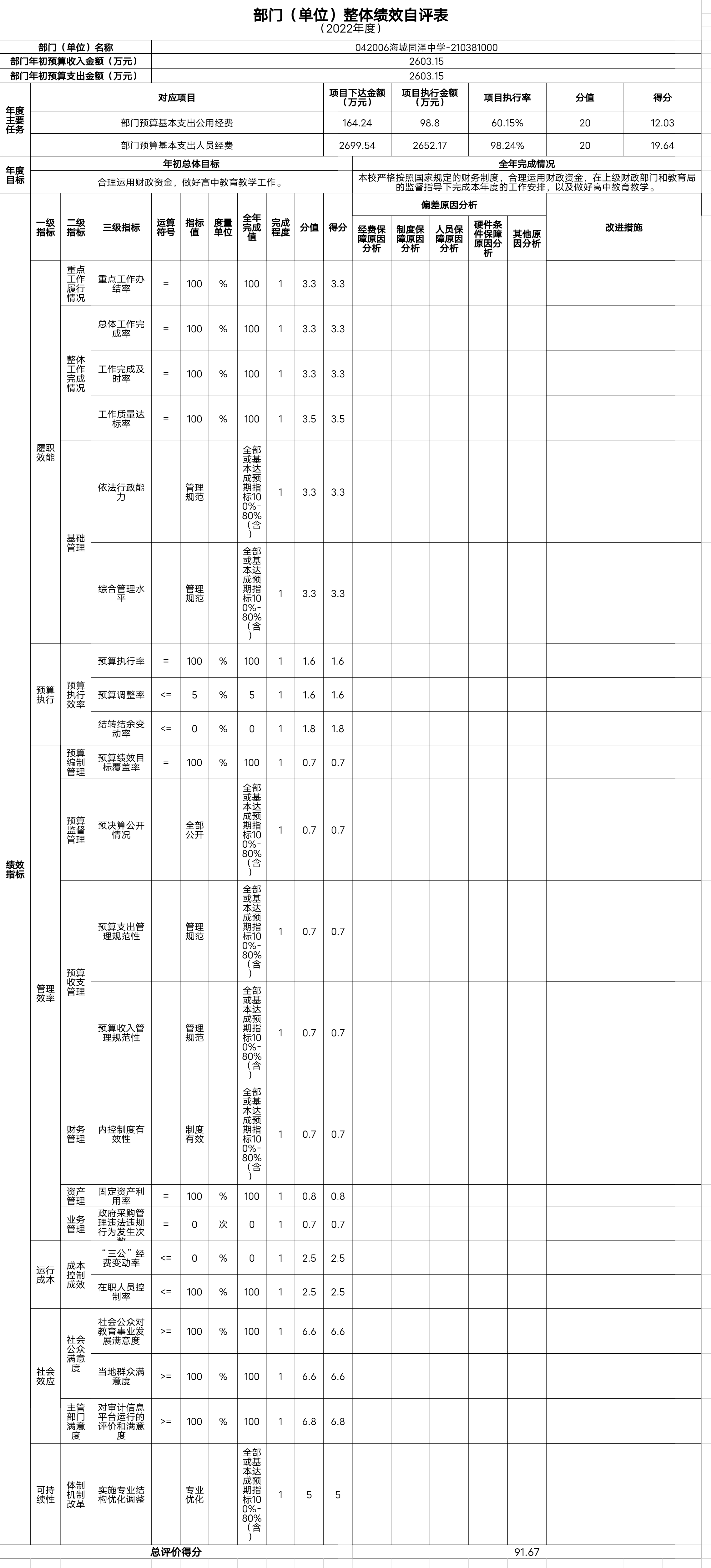 辽宁省鞍山市海城市海城同泽中学整体绩效自评表