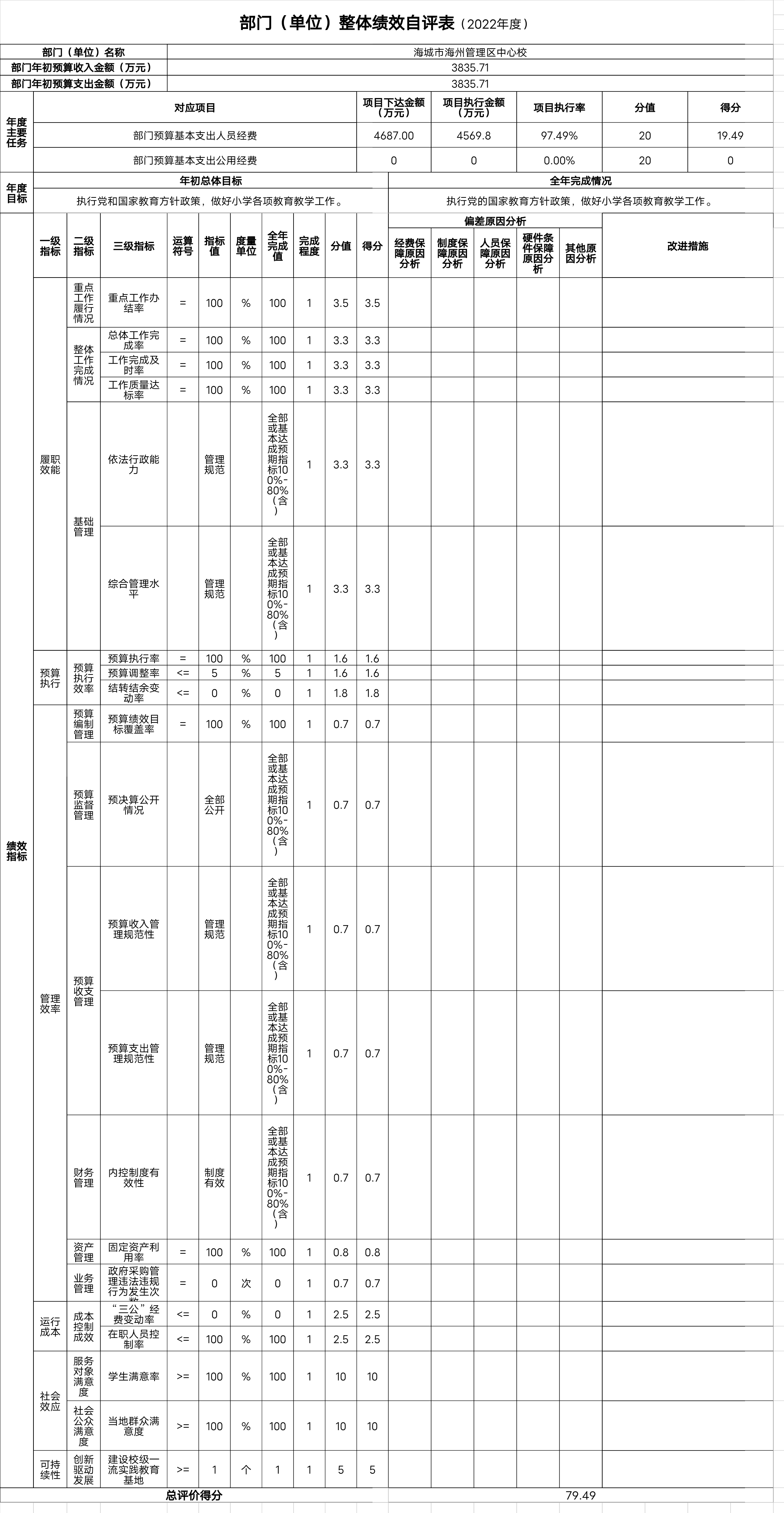 辽宁省鞍山市海城市海州管理区中心校整体绩效自评表