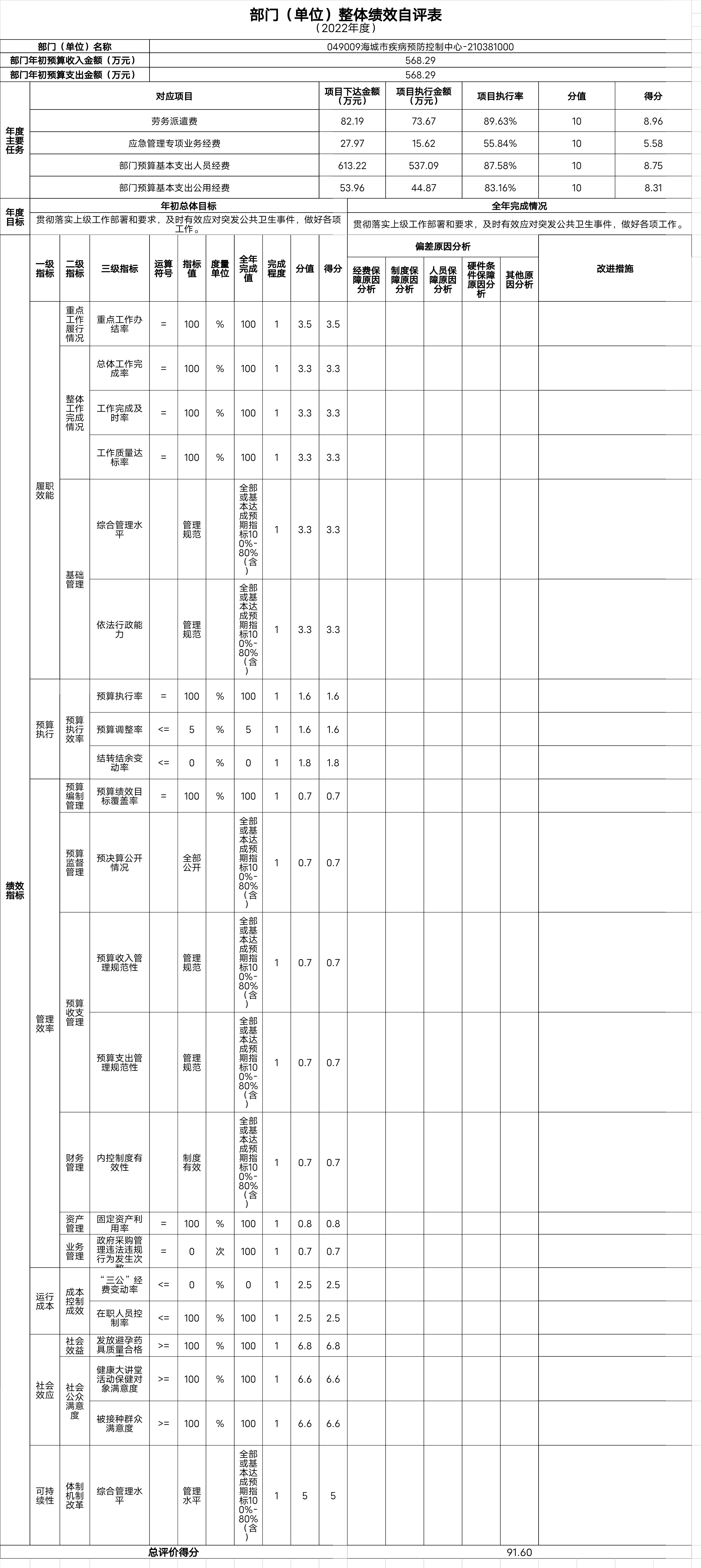 辽宁省鞍山市海城市疾病预防控制中心整体绩效自评表