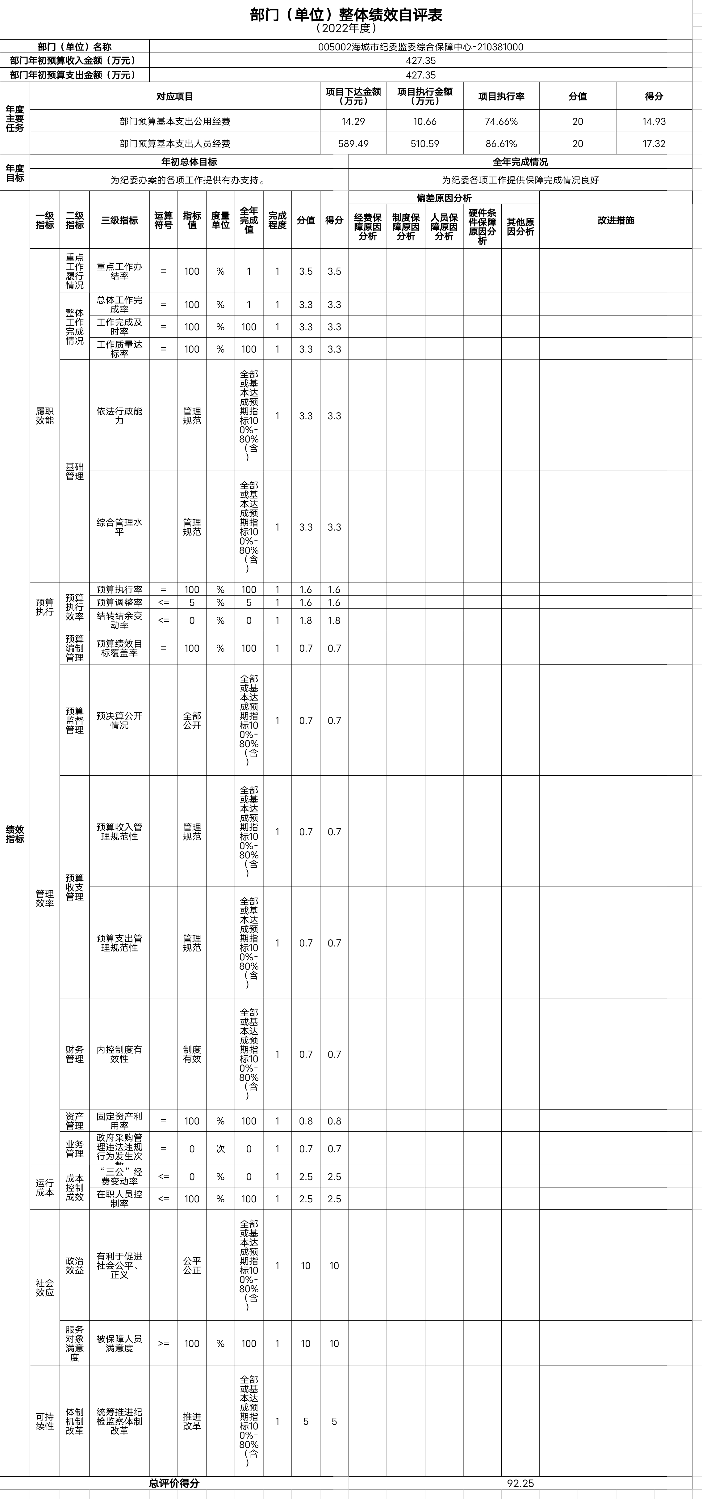 辽宁省鞍山市海城市纪委监委综合保障中心整体绩效自评表