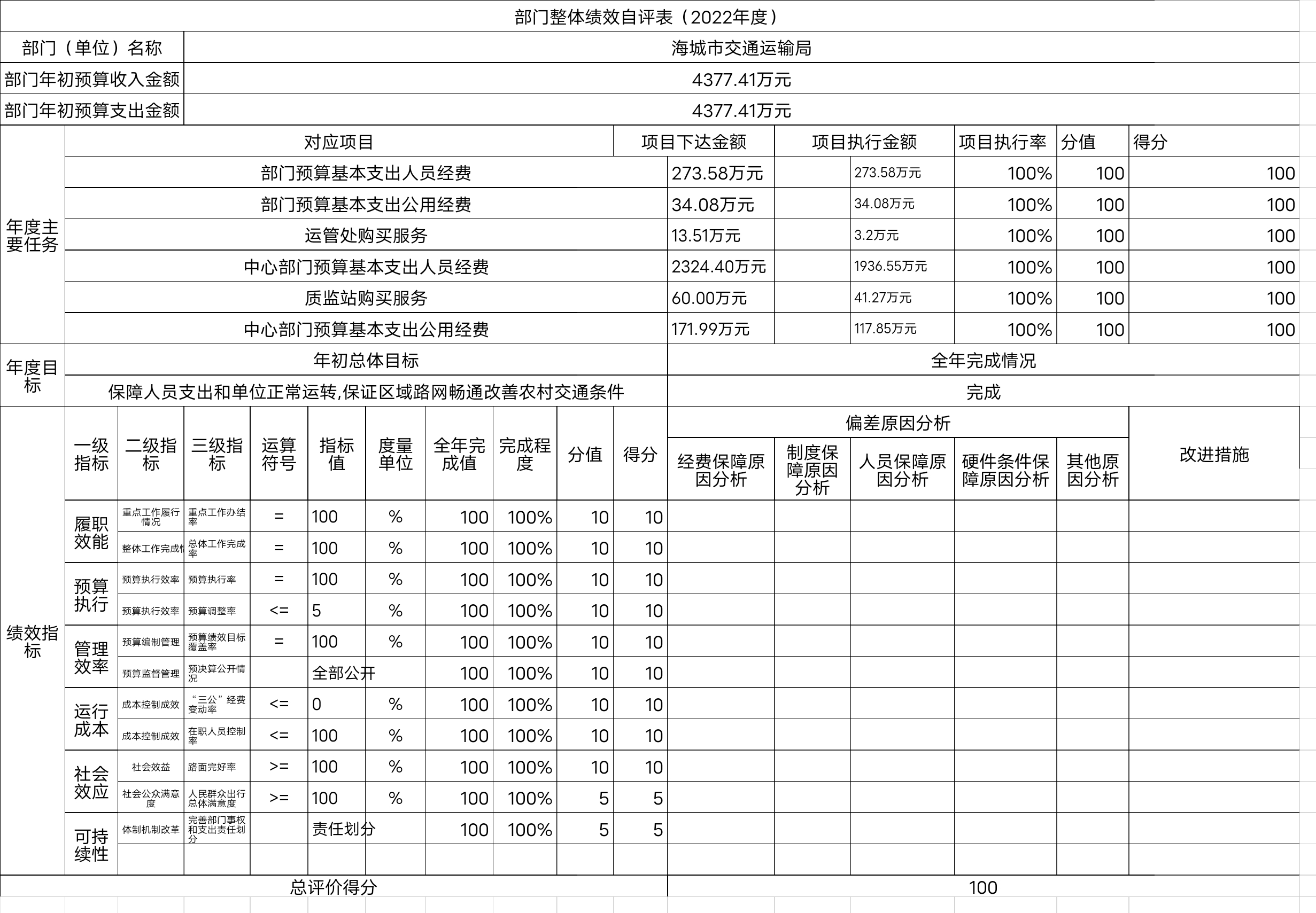 辽宁省鞍山市海城市交通运输局整体绩效自评表