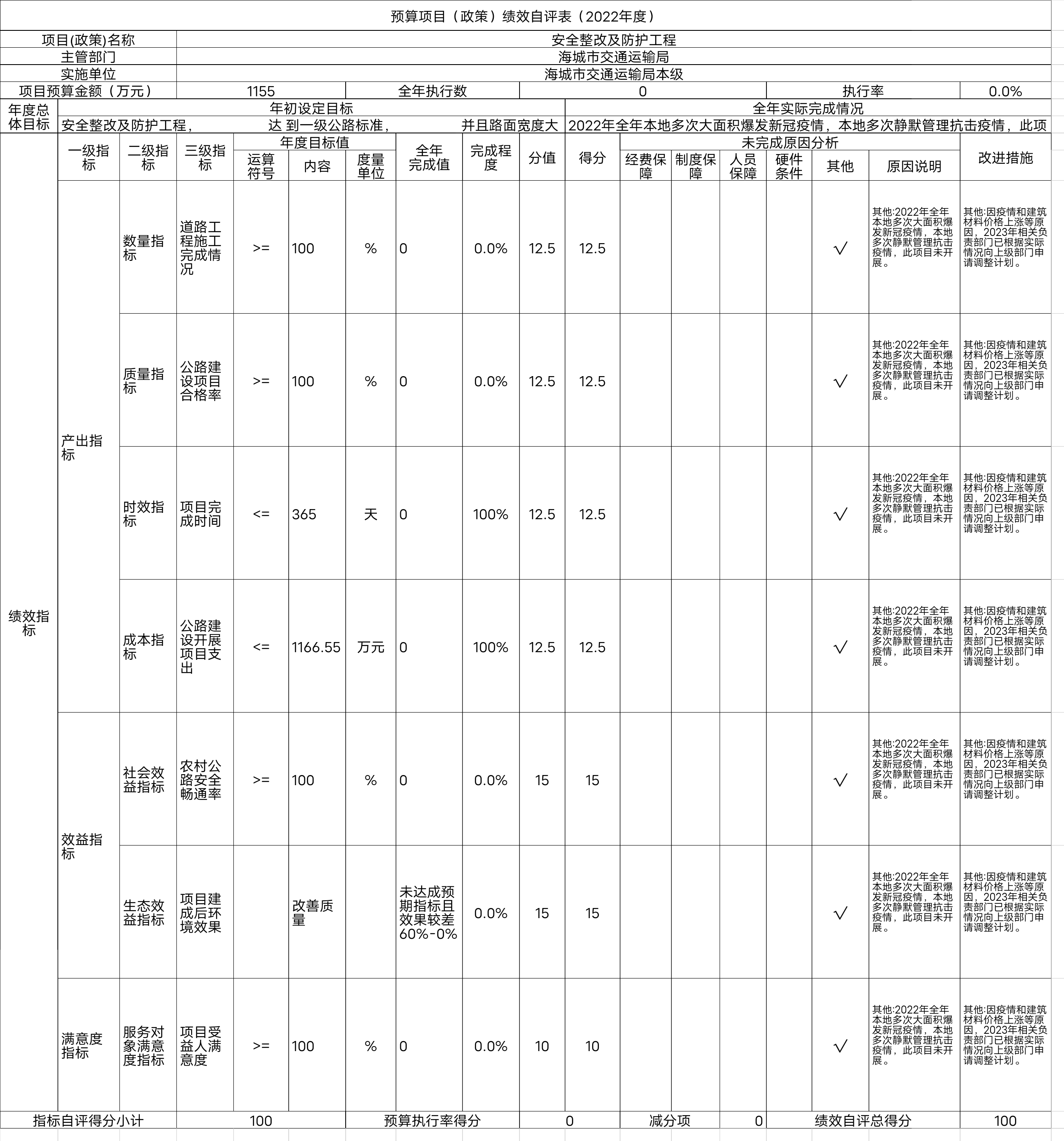 辽宁省鞍山市海城市交通运输局(本级)预算项目（政策）绩效自评表