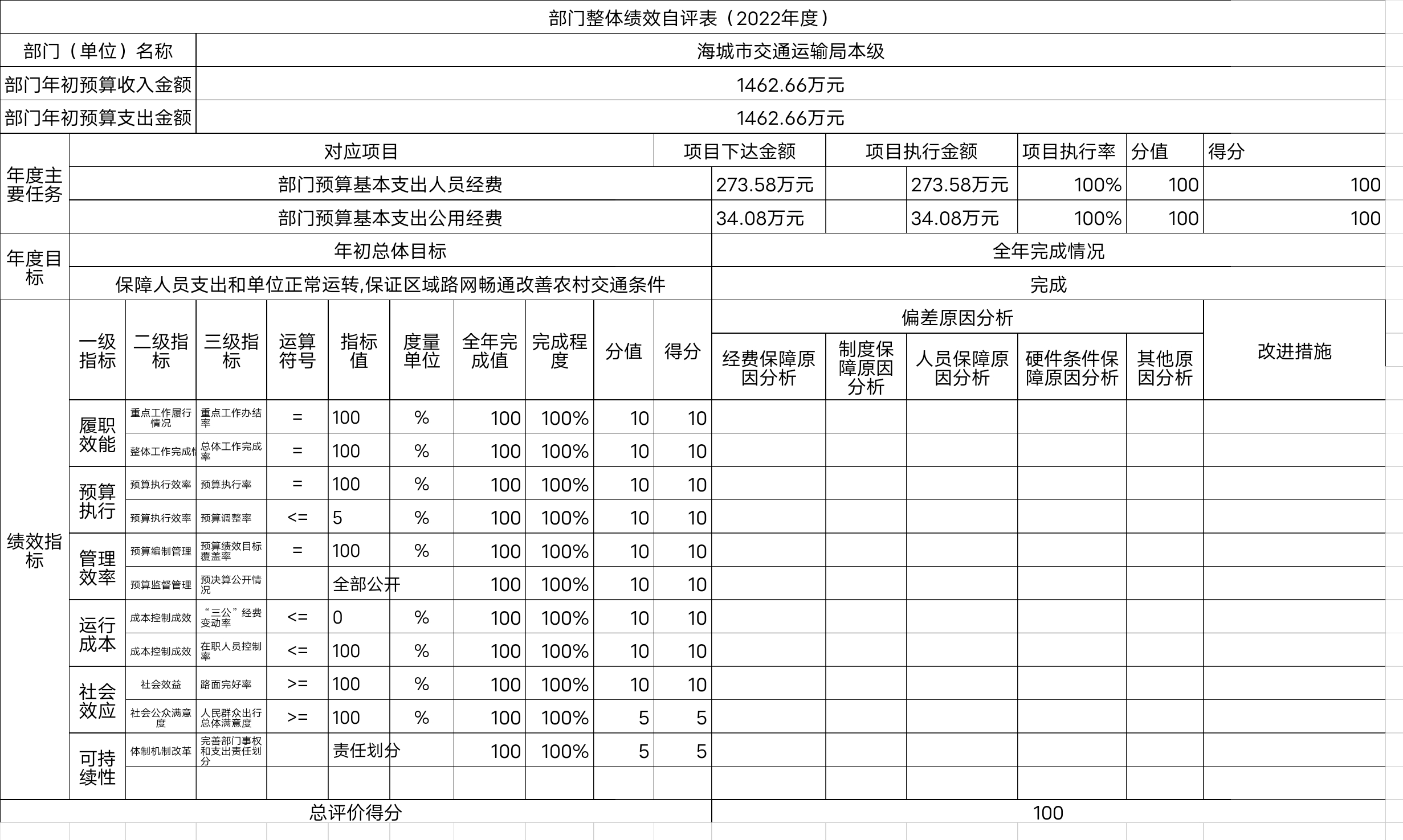 辽宁省鞍山市海城市交通运输局(本级)整体绩效自评表